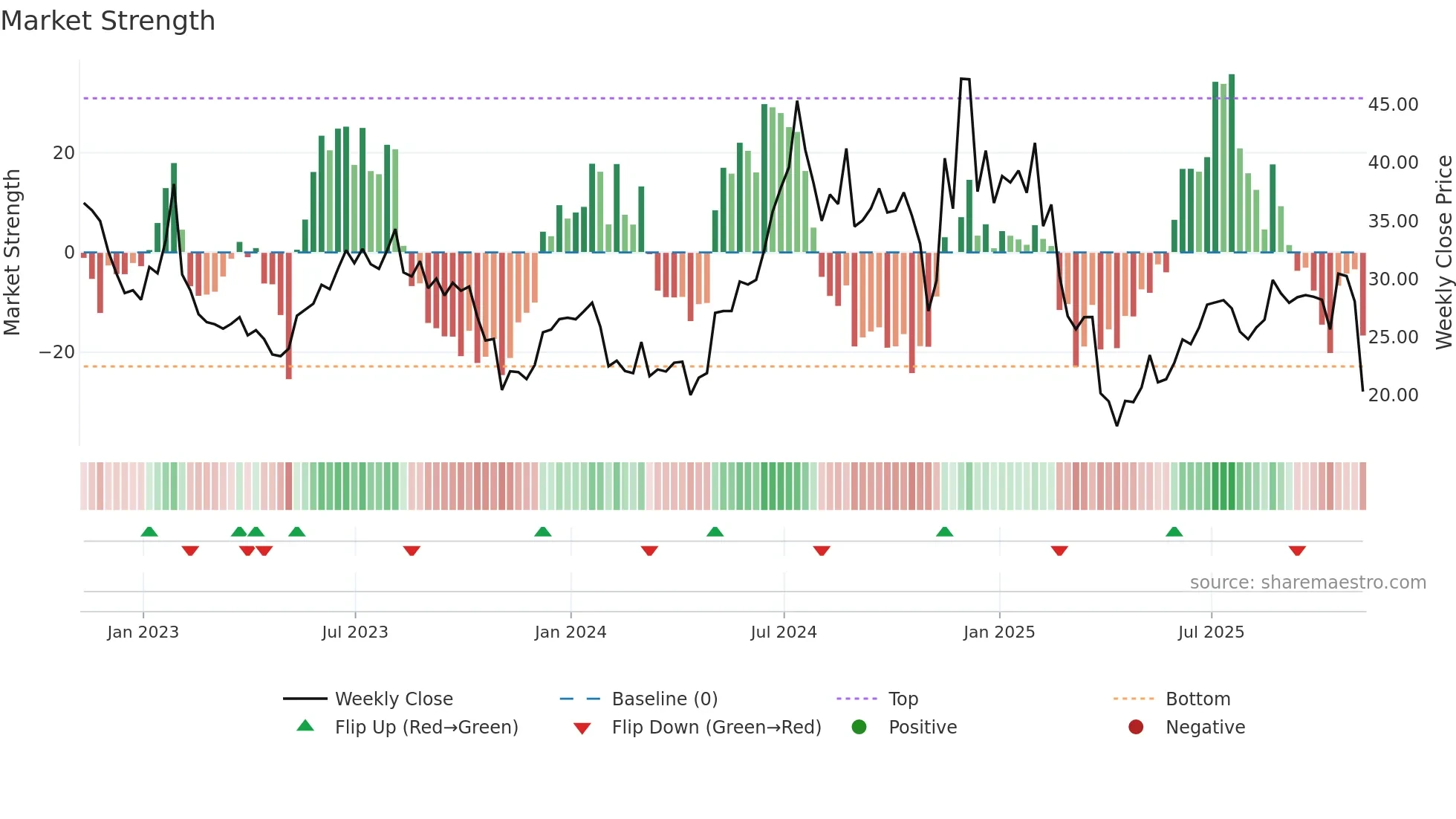 AOSL weekly Market Strength chart