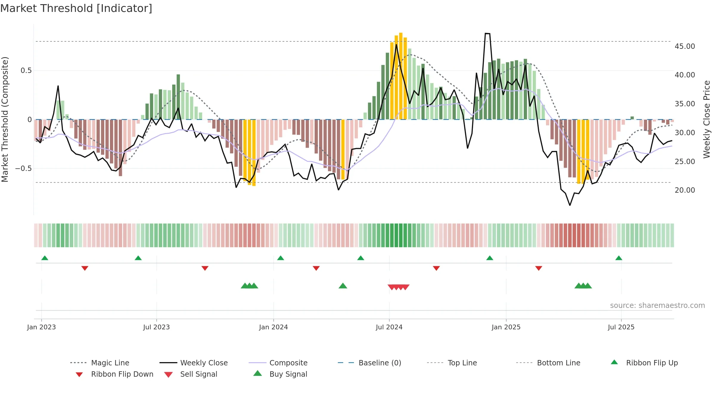 AOSL weekly Market Threshold chart, closing 2025-09-19.