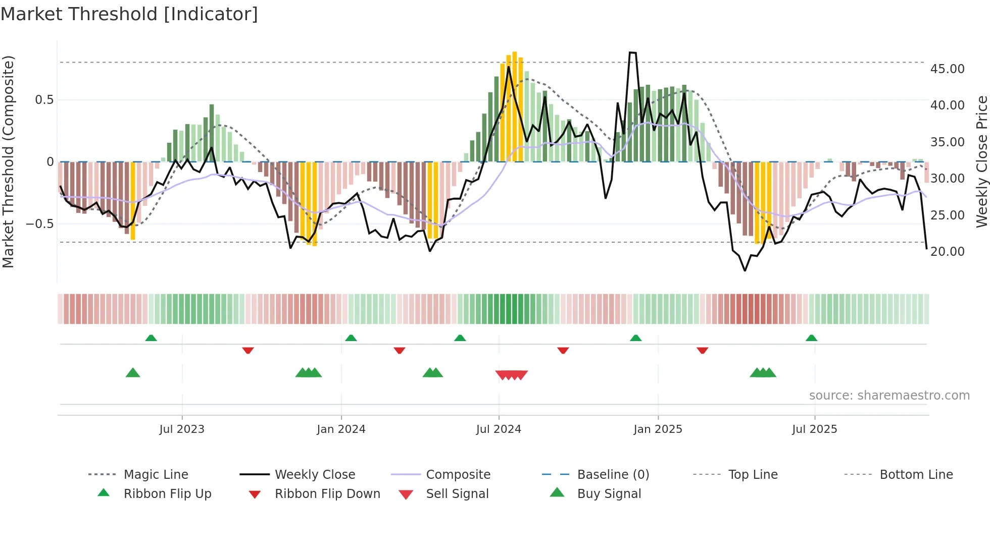 AOSL weekly Market Threshold chart