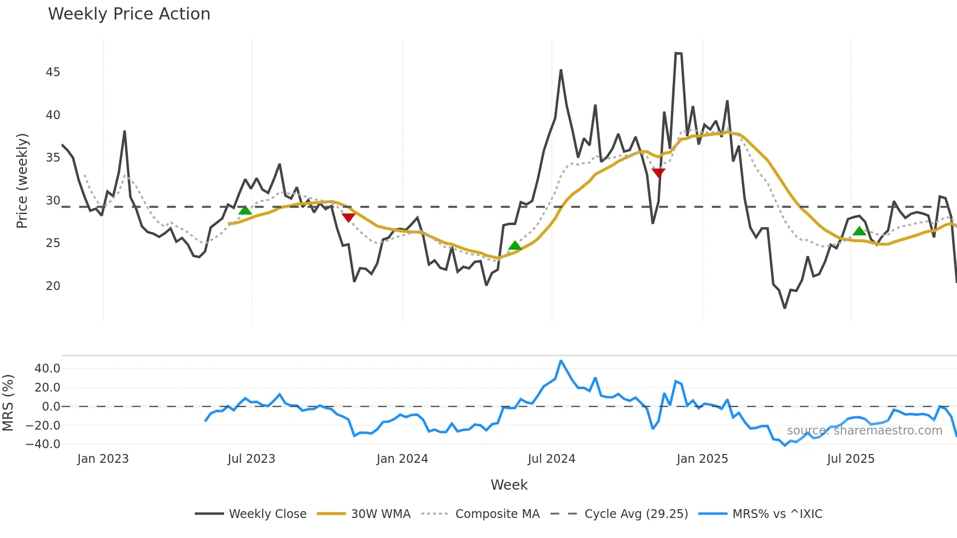 AOSL weekly Price Action chart, closing 2025-11-07