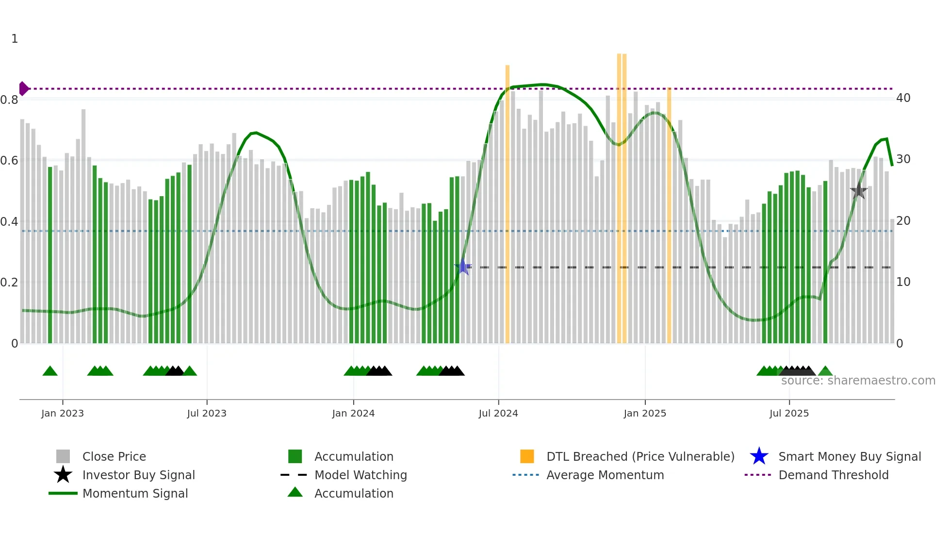 AOSL weekly Smart Money chart