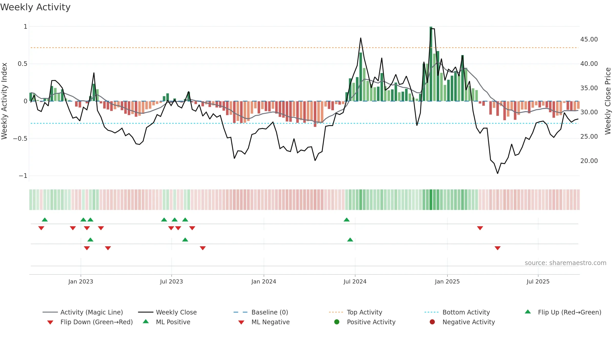 AOSL weekly Activity chart, closing 2025-09-19.