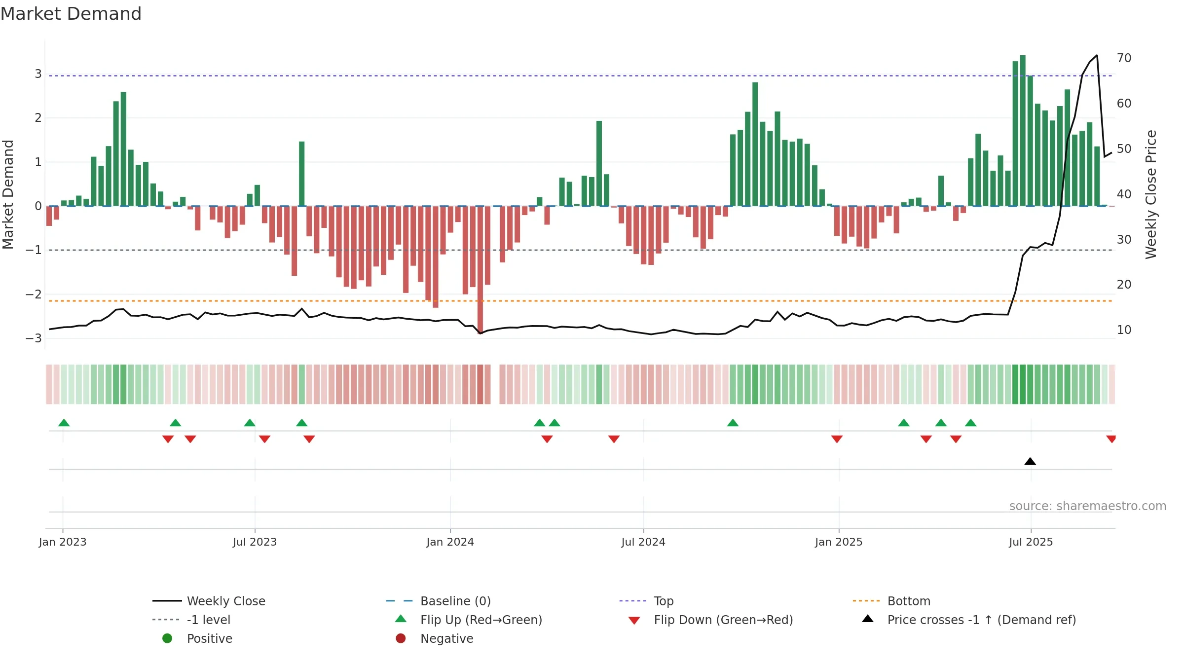 601606 weekly Market Demand chart, closing 2025-09-15.