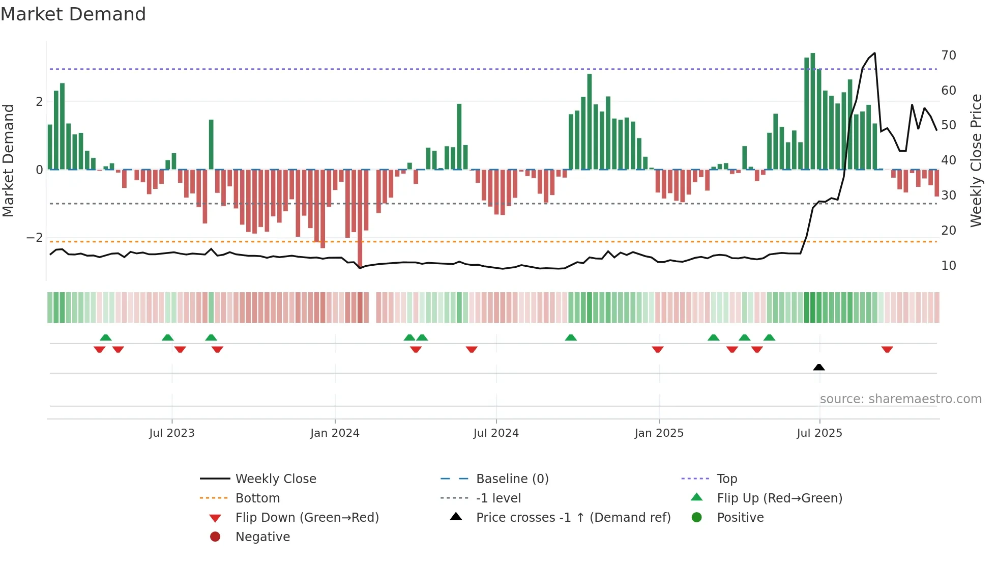 601606 weekly Market Demand chart
