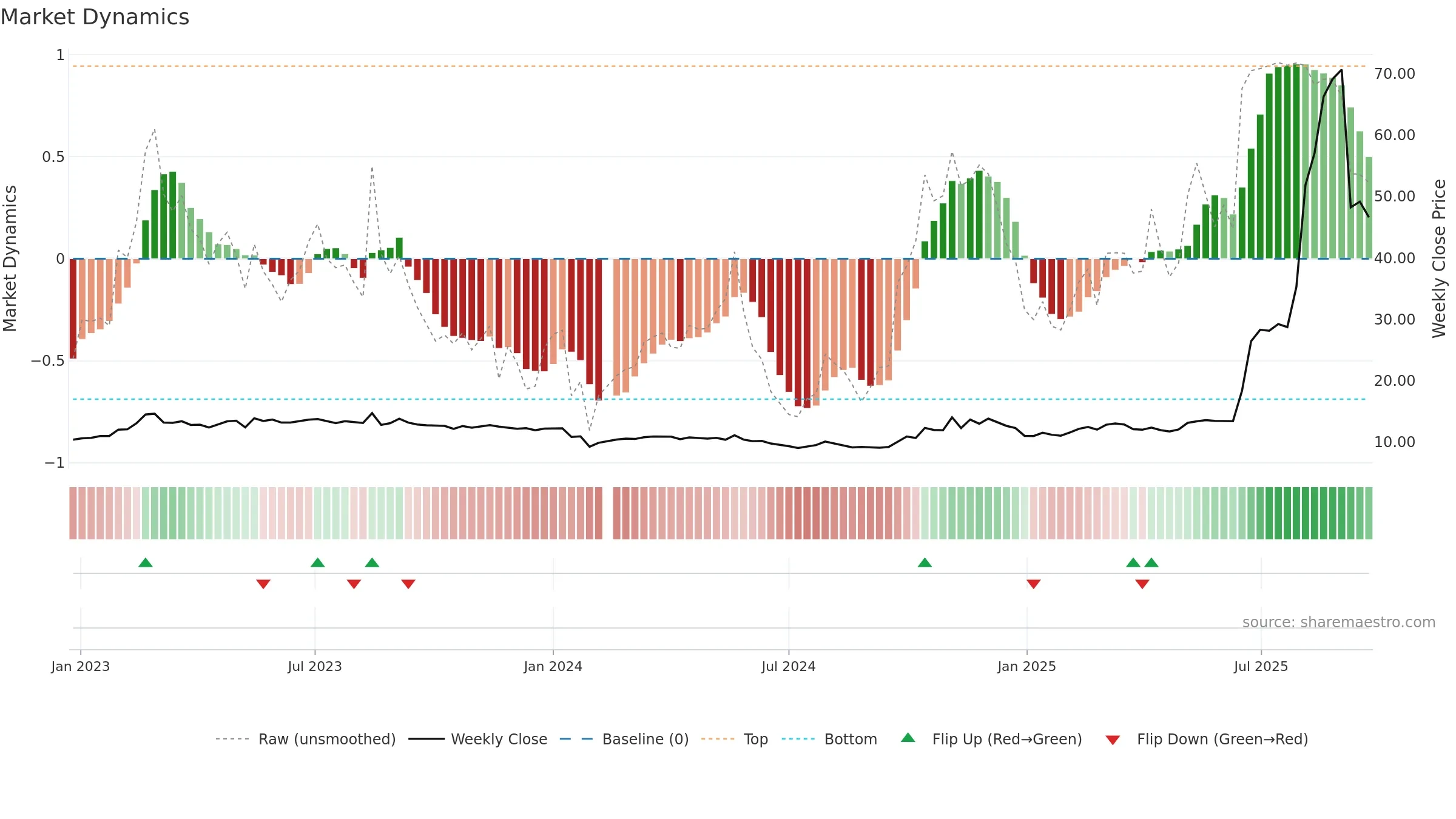 601606 weekly Market Dynamics chart, closing 2025-09-15.
