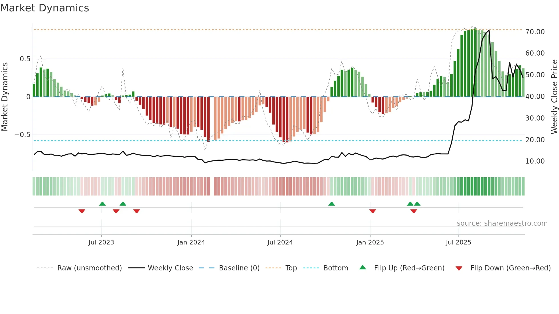 601606 weekly Market Dynamics chart