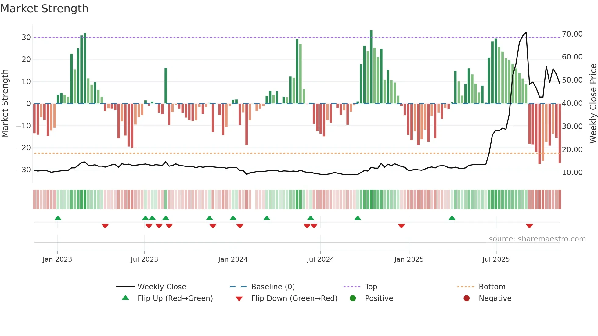 601606 weekly Market Strength chart