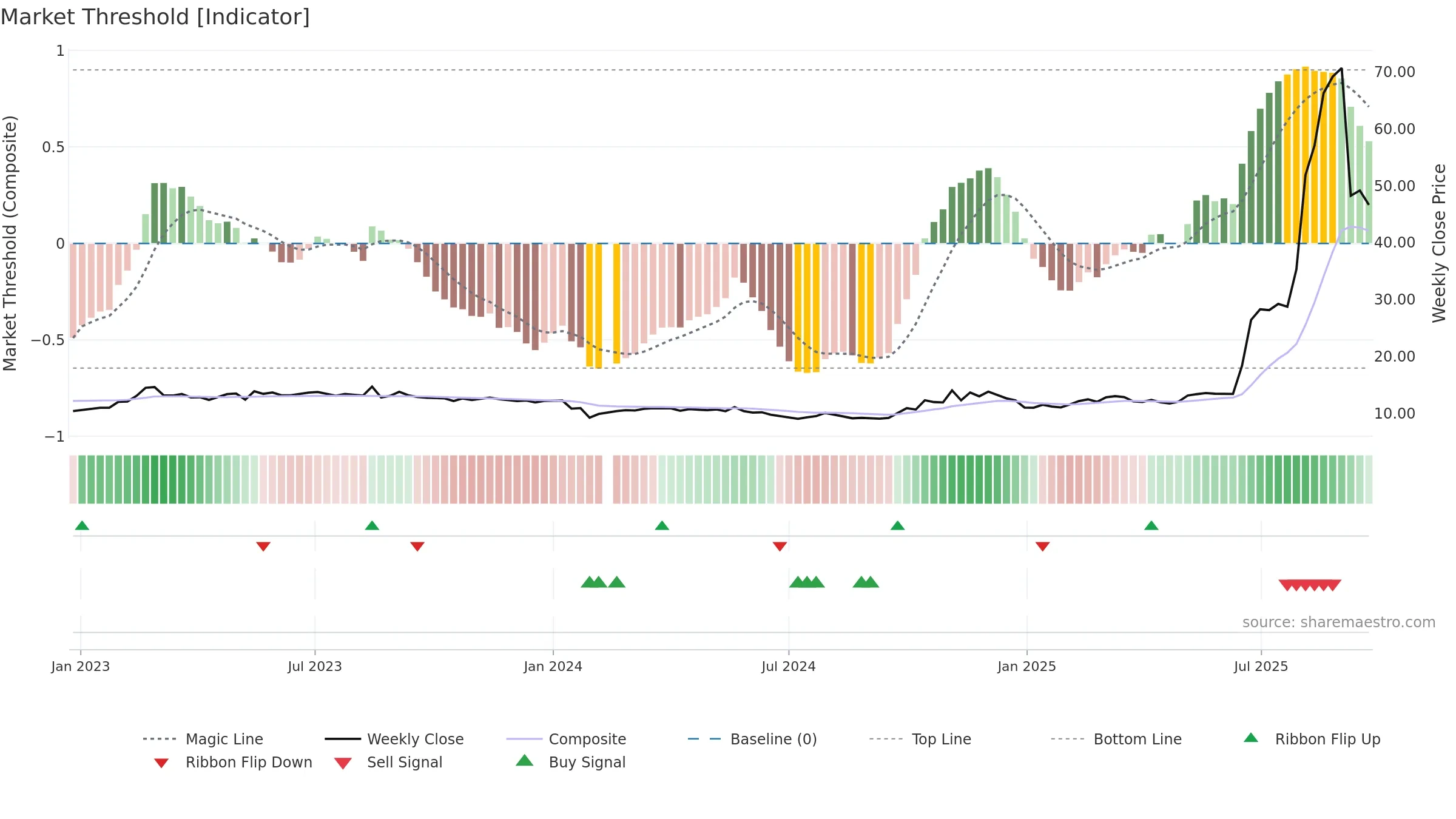 601606 weekly Market Threshold chart, closing 2025-09-15.