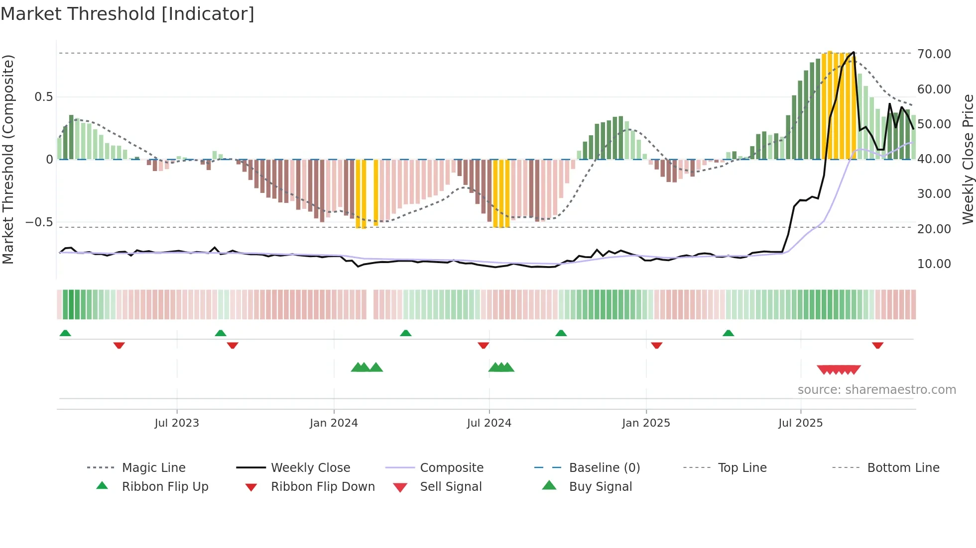 601606 weekly Market Threshold chart