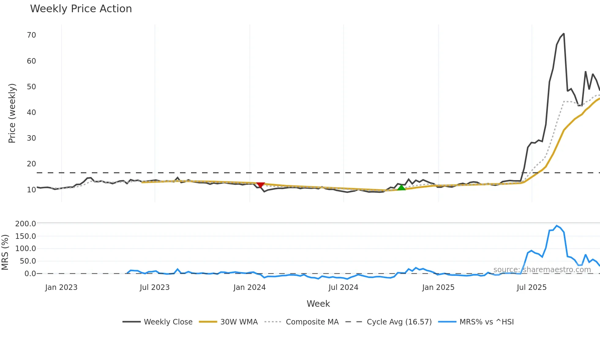601606 weekly Price Action chart, closing 2025-11-10