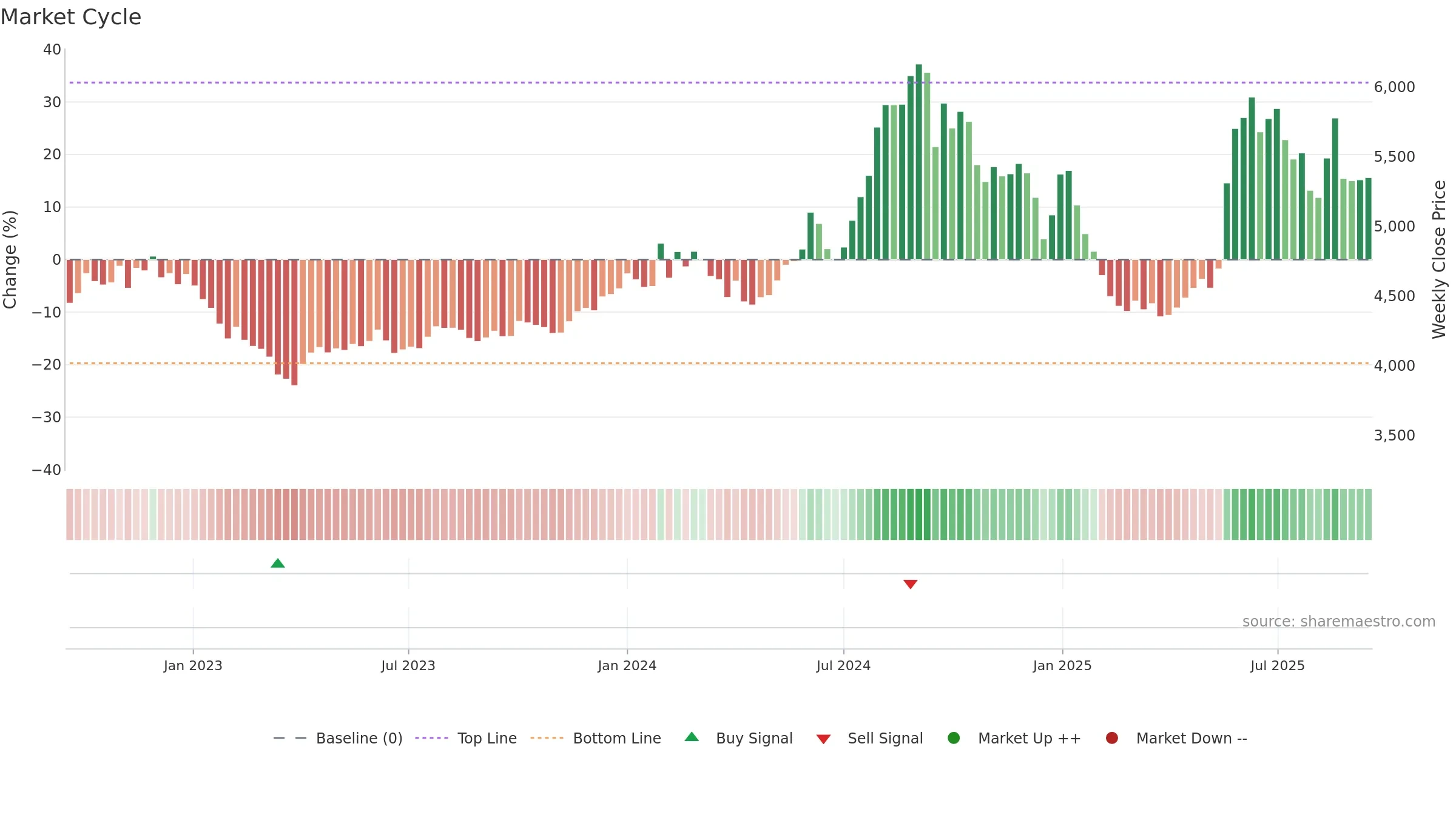 PFIZER weekly Market Cycle chart, closing 2025-09-15.