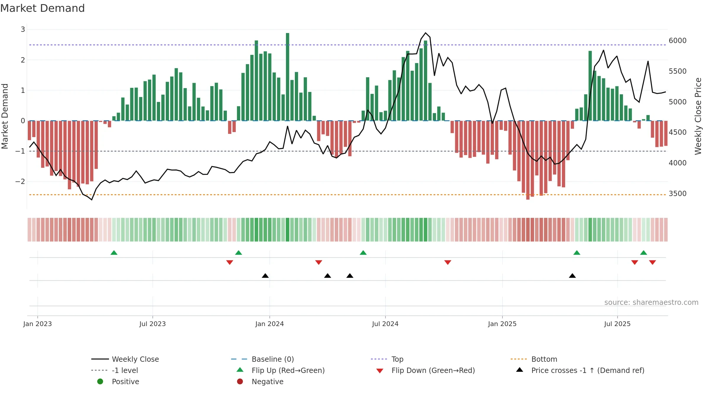 PFIZER weekly Market Demand chart, closing 2025-09-15.
