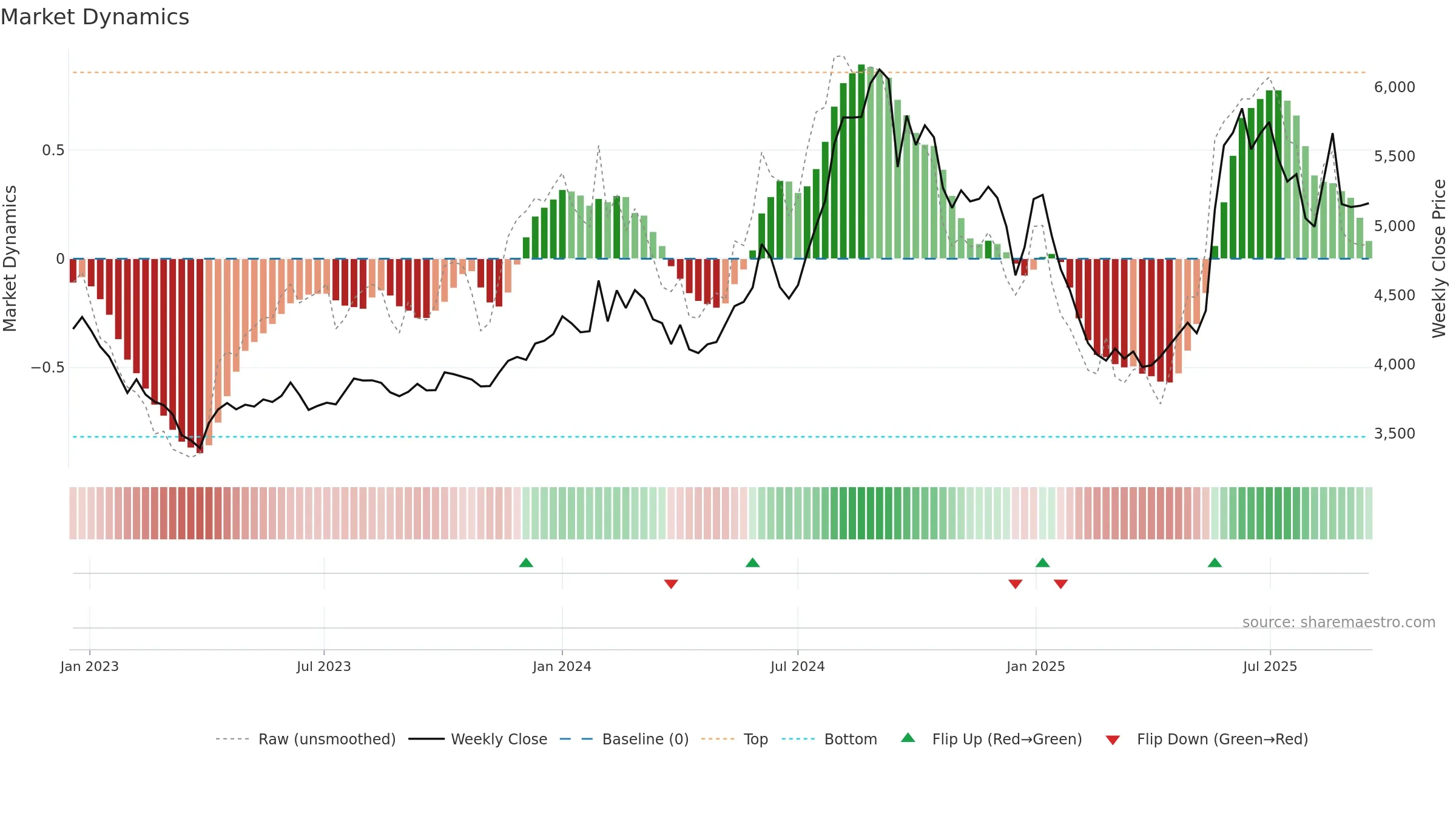 PFIZER weekly Market Dynamics chart, closing 2025-09-15.
