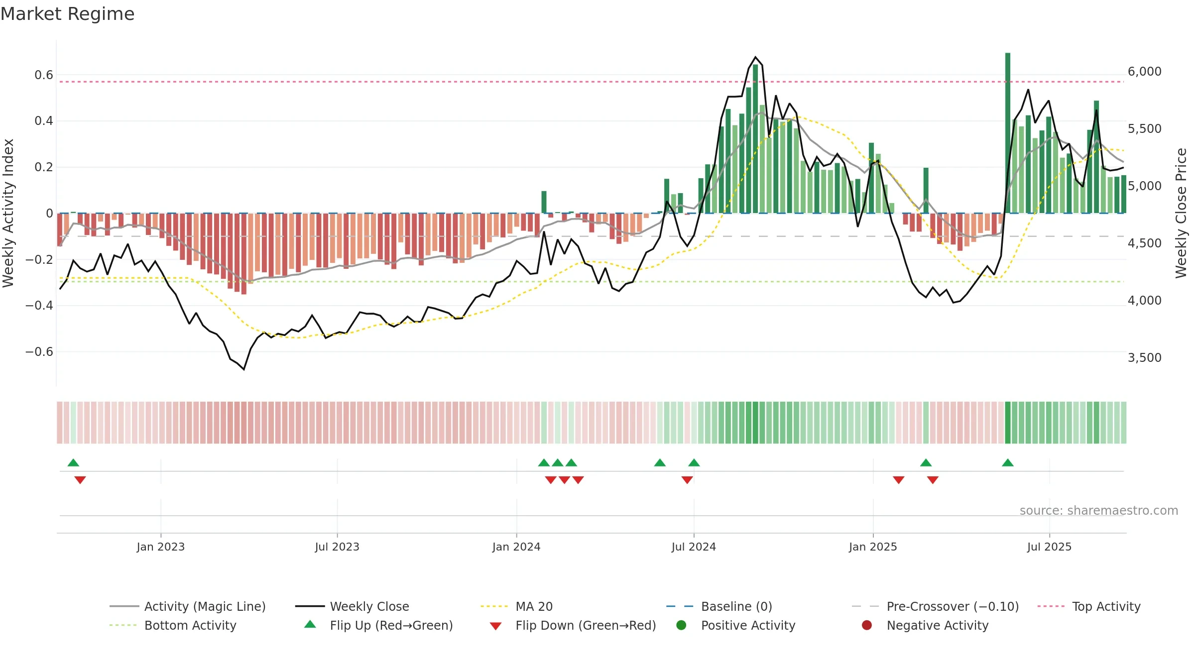 PFIZER weekly Market Snapshot chart, closing 2025-09-15.