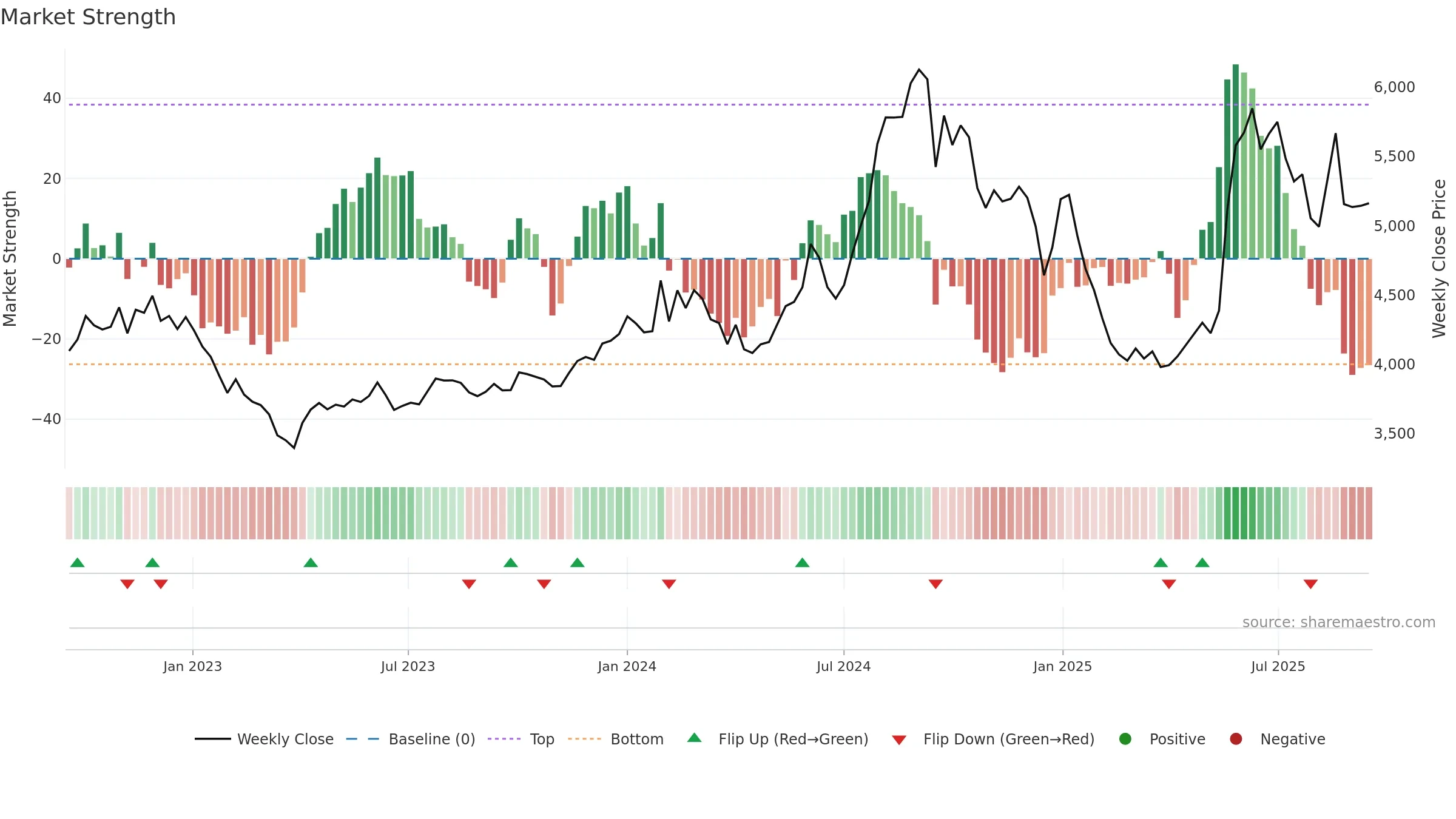PFIZER weekly Market Strength chart, closing 2025-09-15.