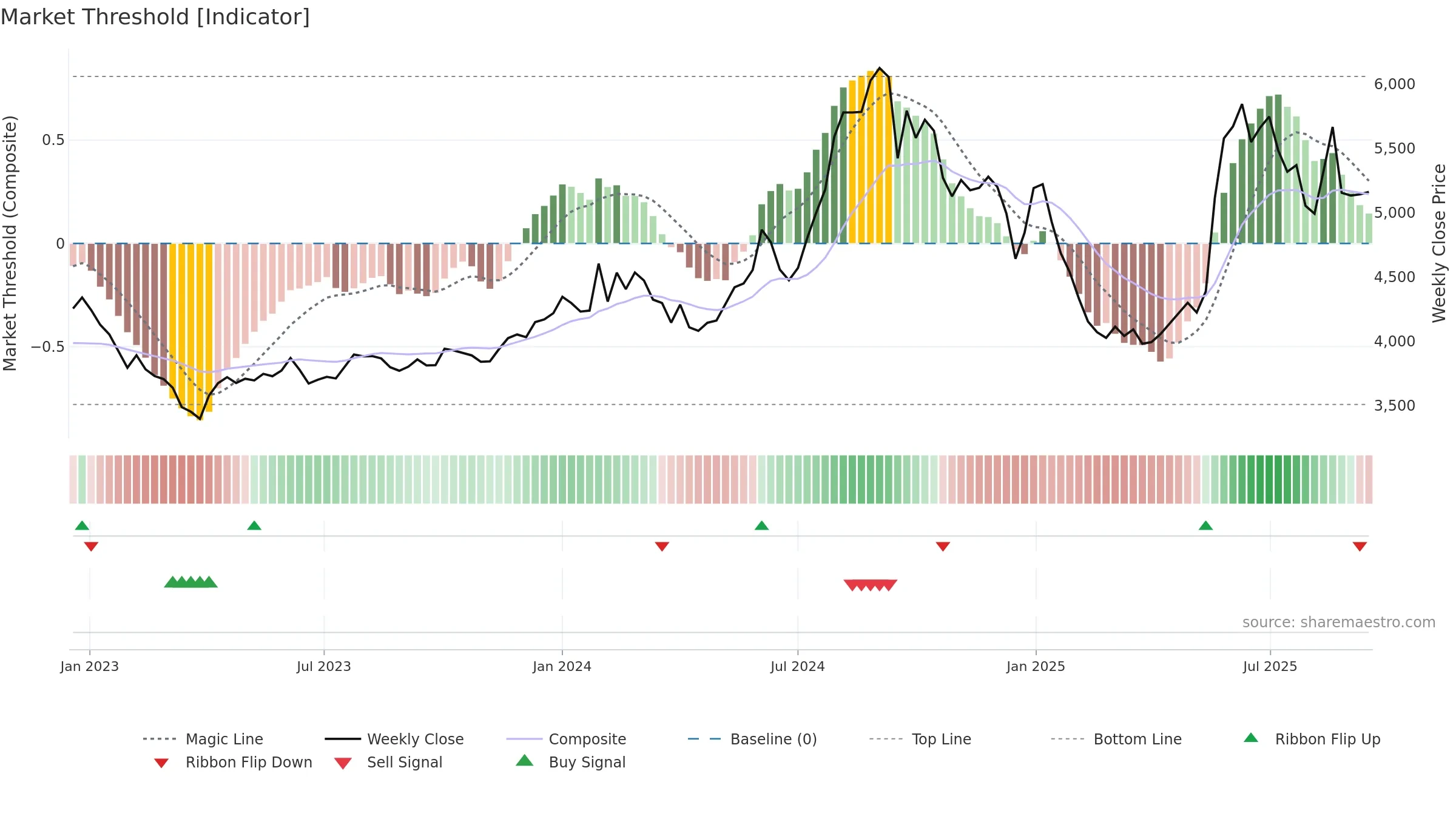 PFIZER weekly Market Threshold chart, closing 2025-09-15.