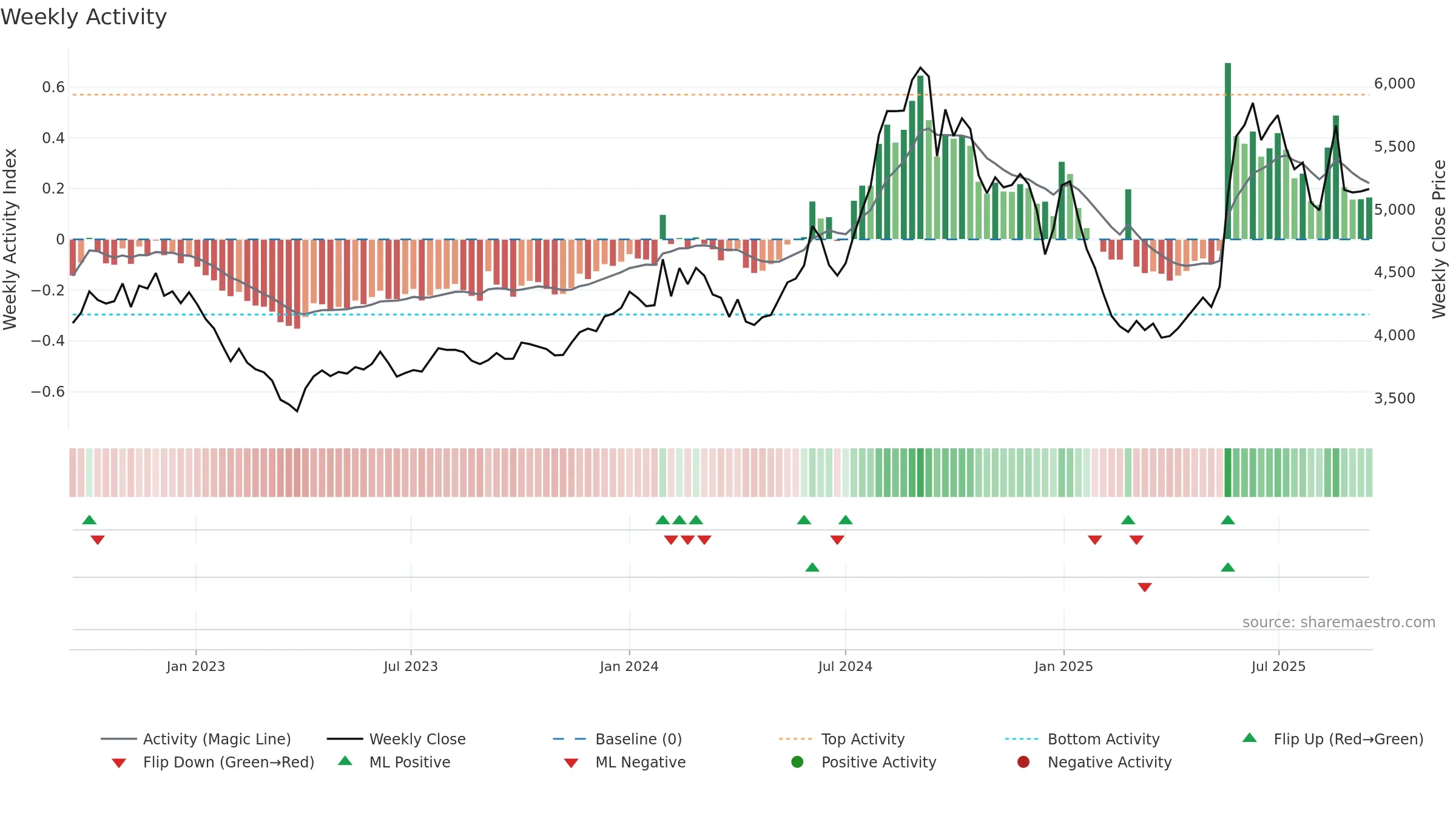PFIZER weekly Activity chart, closing 2025-09-15.