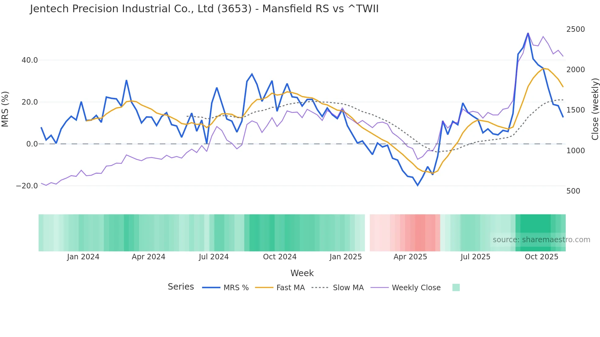 3653 Mansfield Relative Strength chart
