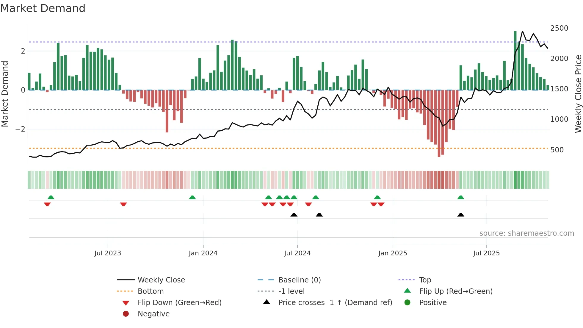 3653 weekly Market Demand chart