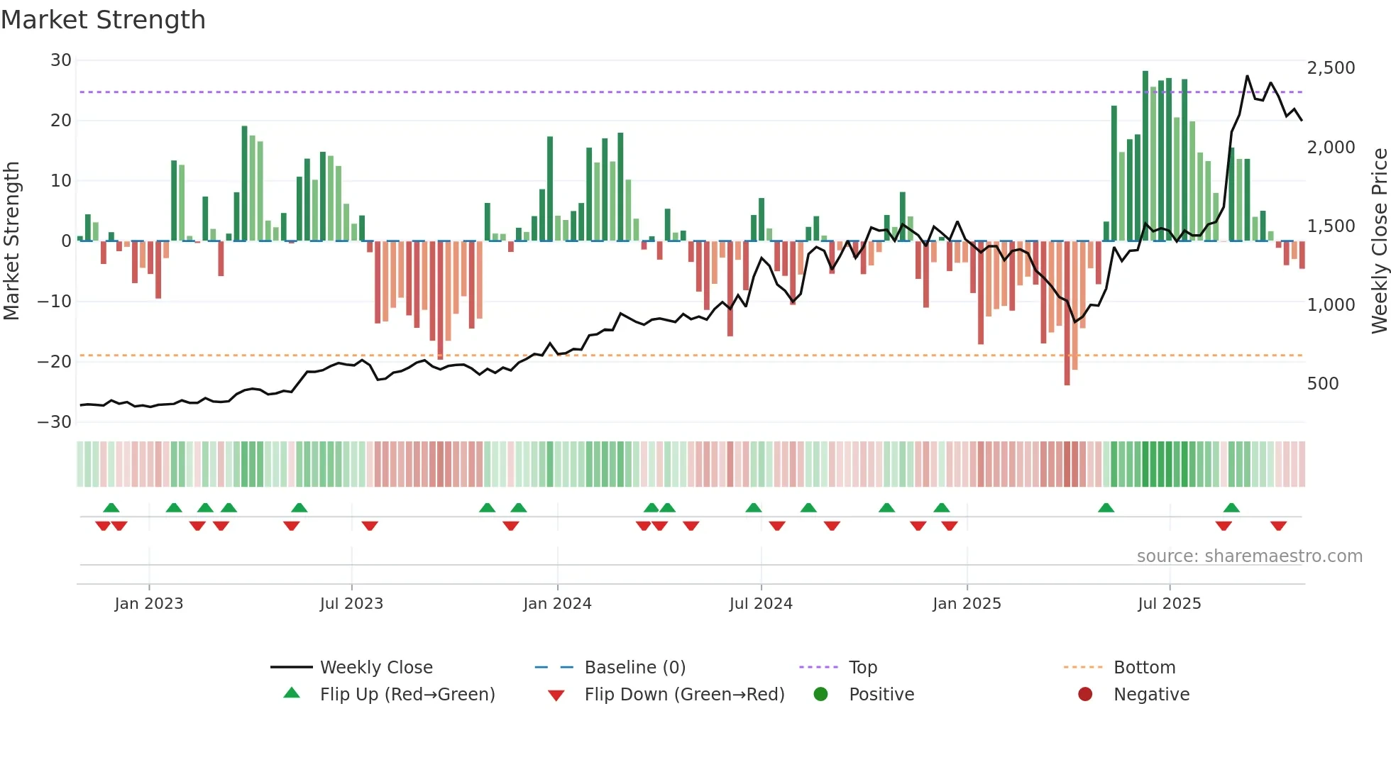 3653 weekly Market Strength chart
