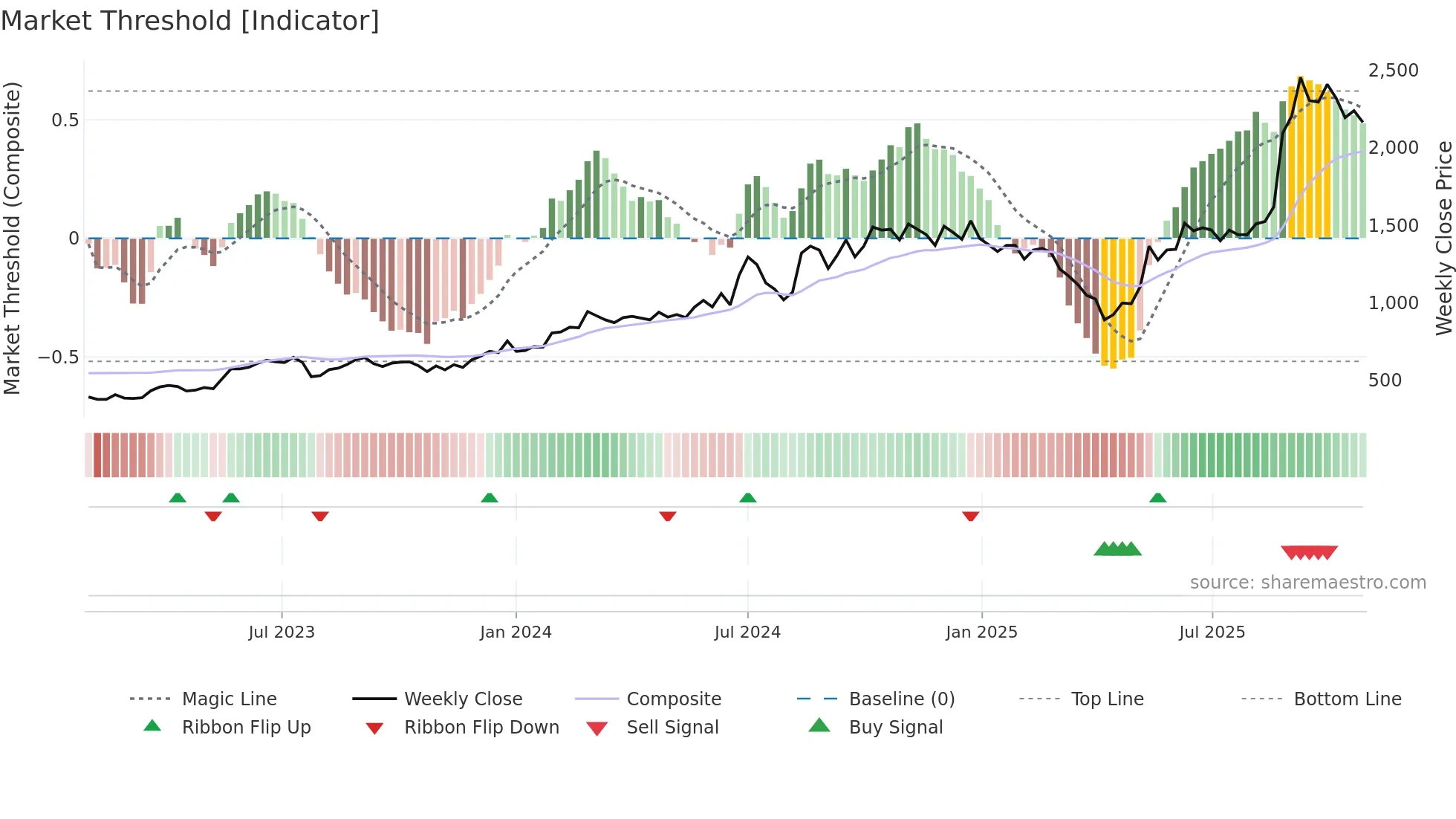 3653 weekly Market Threshold chart