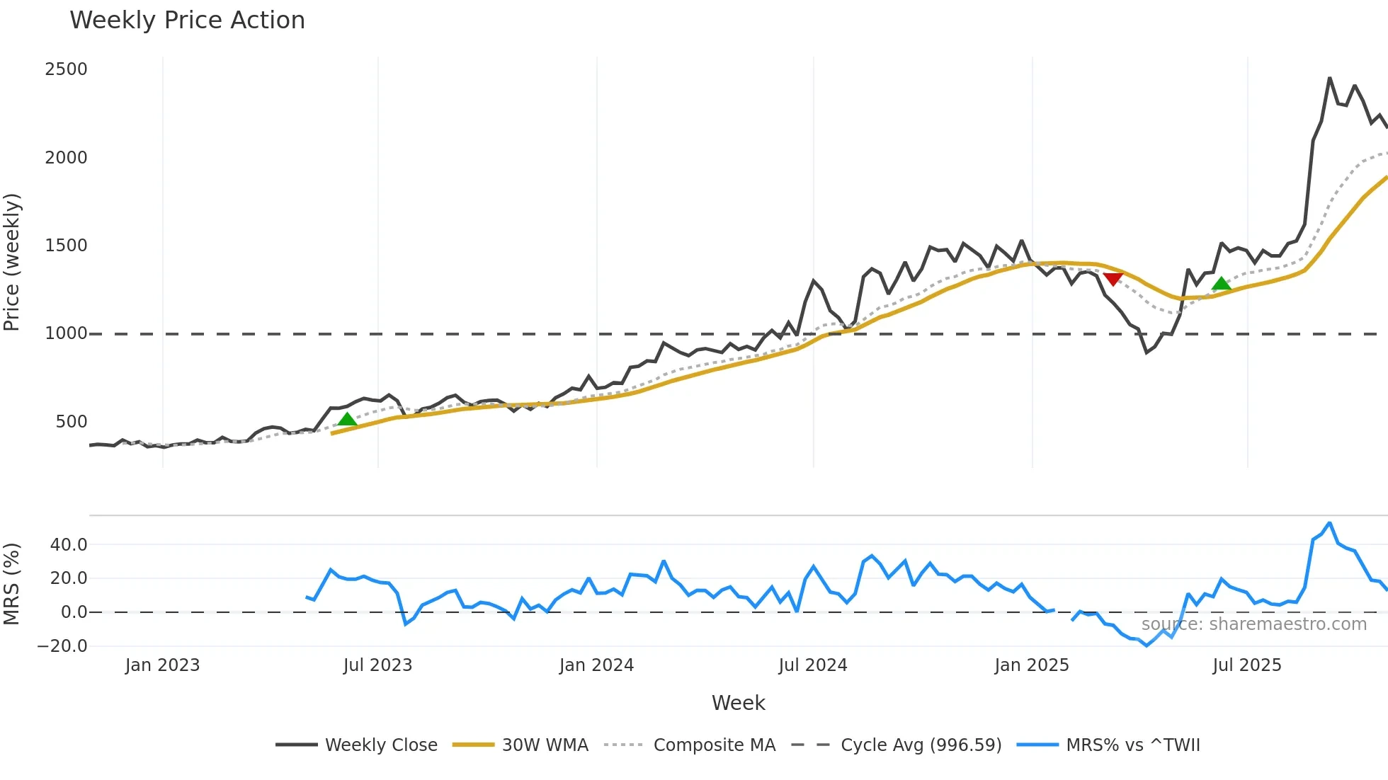 3653 weekly Price Action chart, closing 2025-10-27