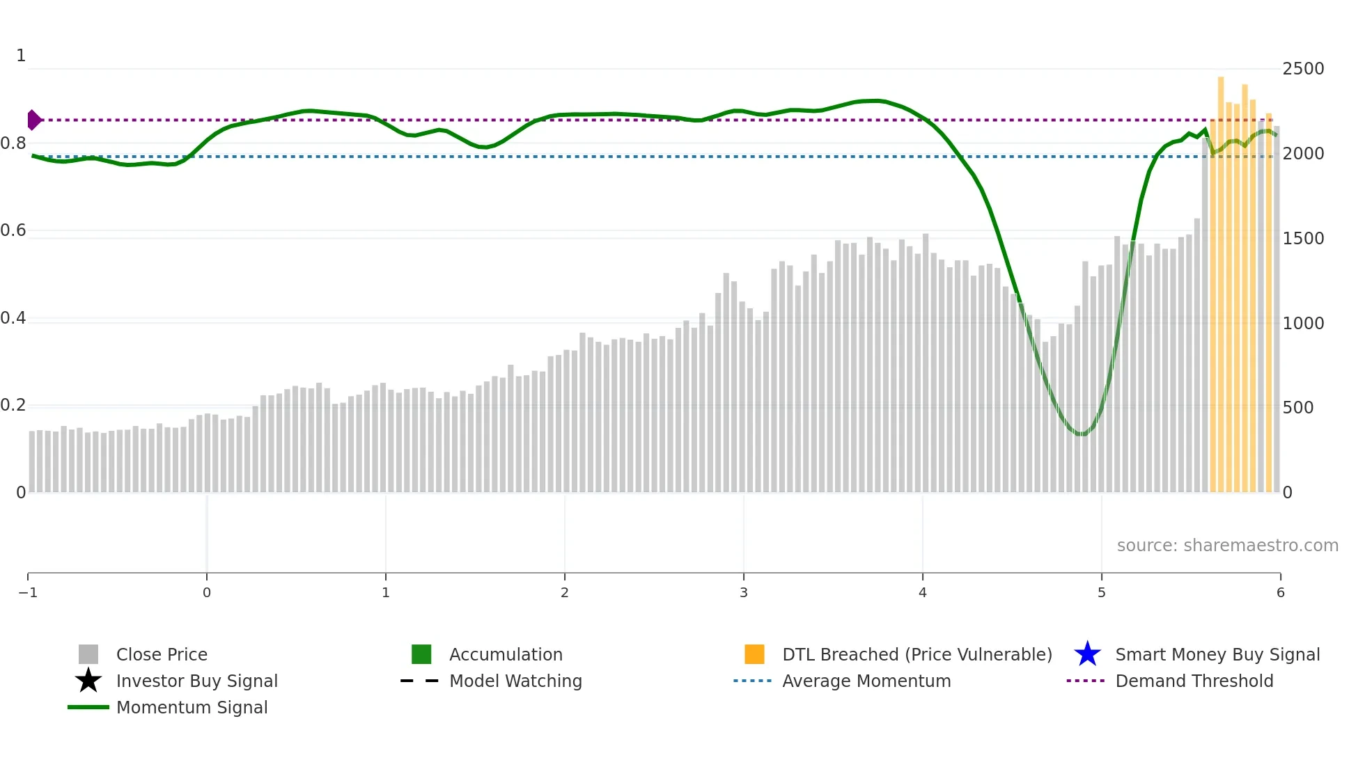 3653 weekly Smart Money chart
