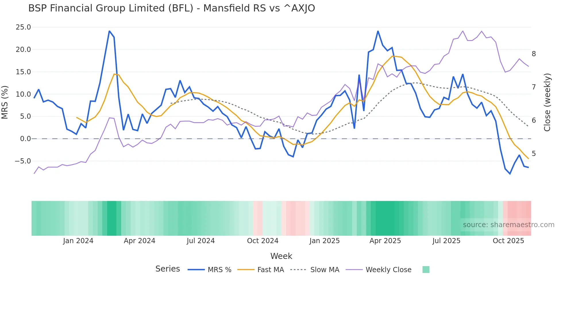 BFL Mansfield Relative Strength chart