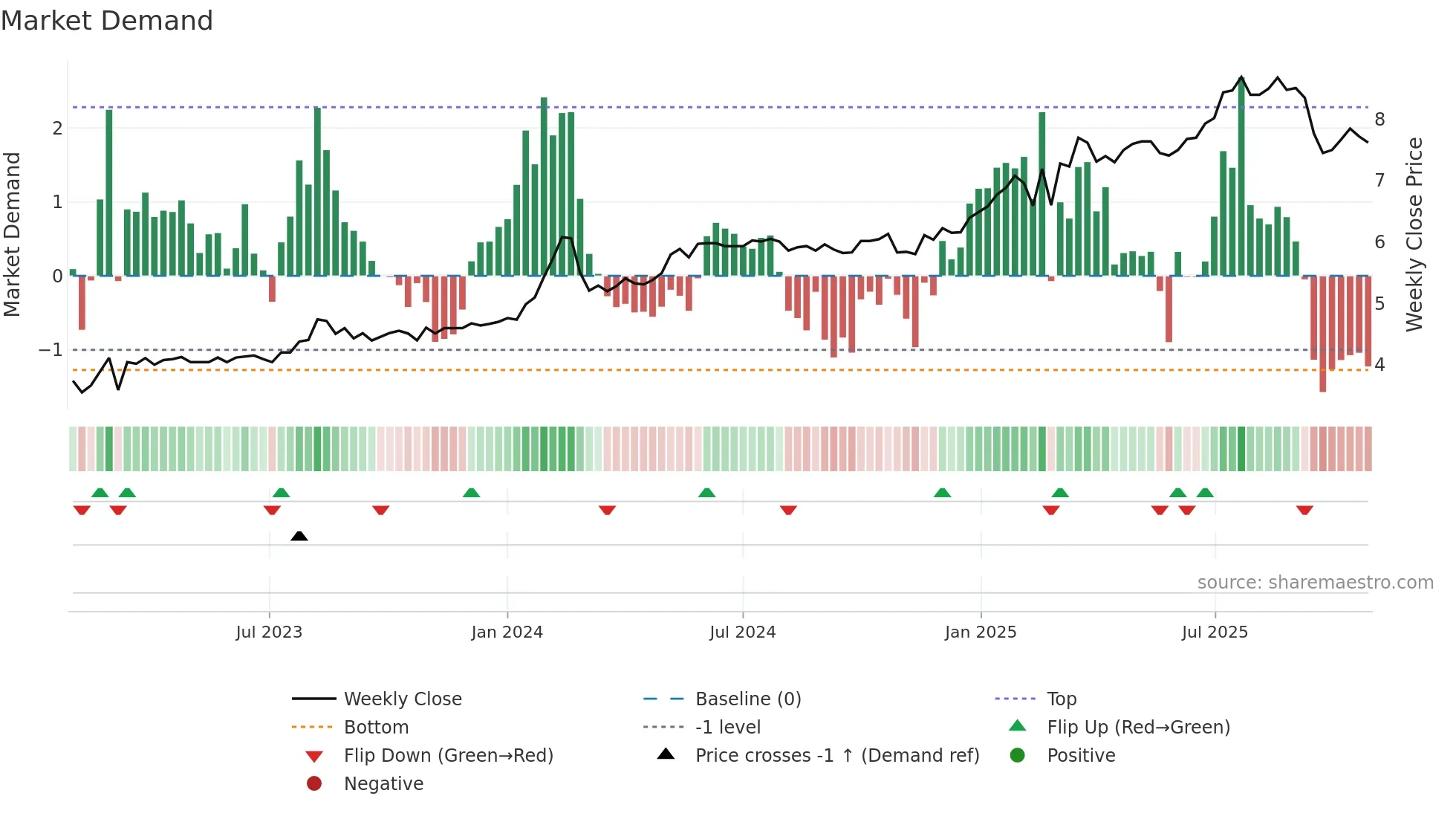 BFL weekly Market Demand chart