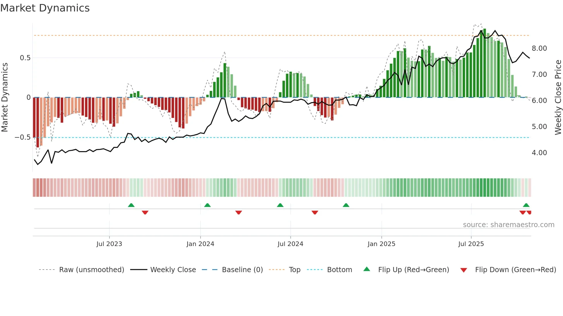 BFL weekly Market Dynamics chart