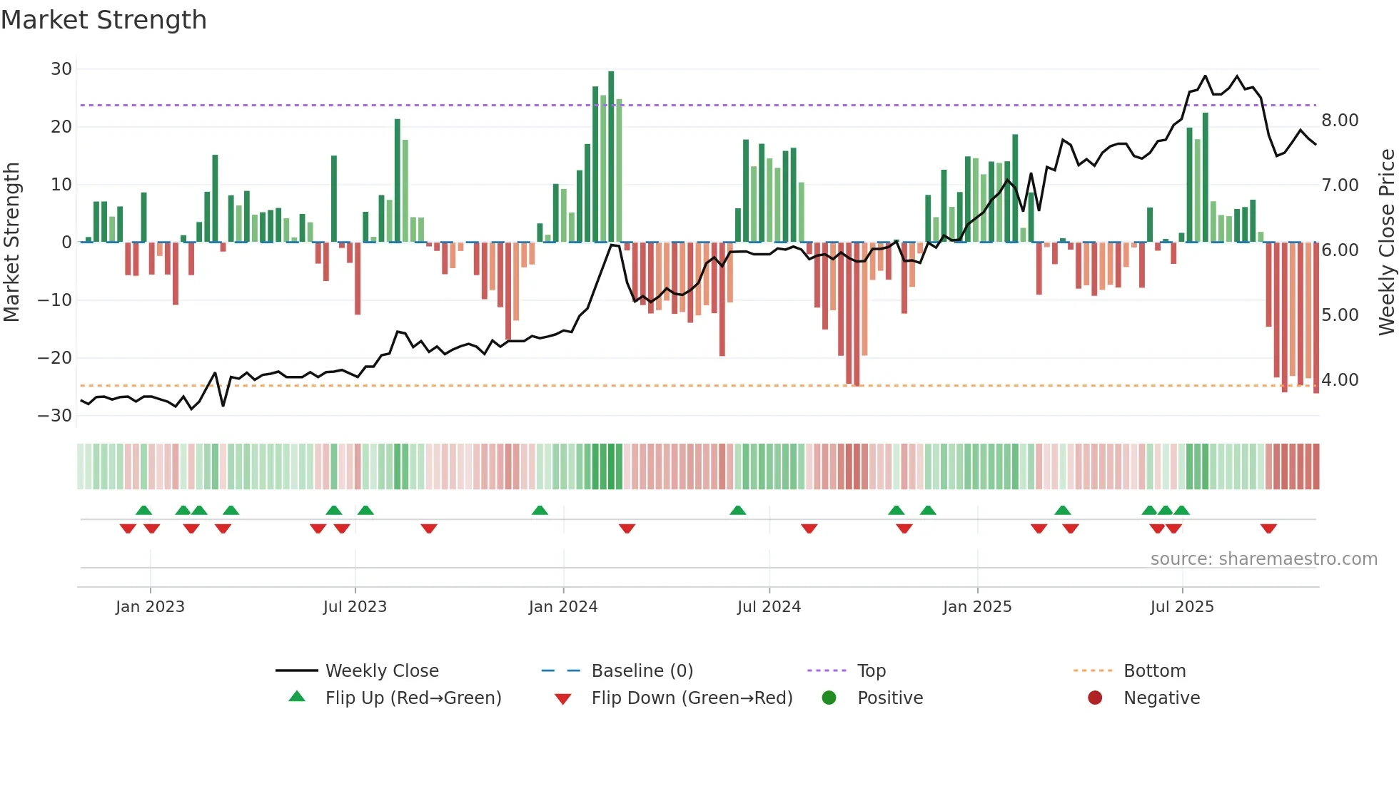 BFL weekly Market Strength chart