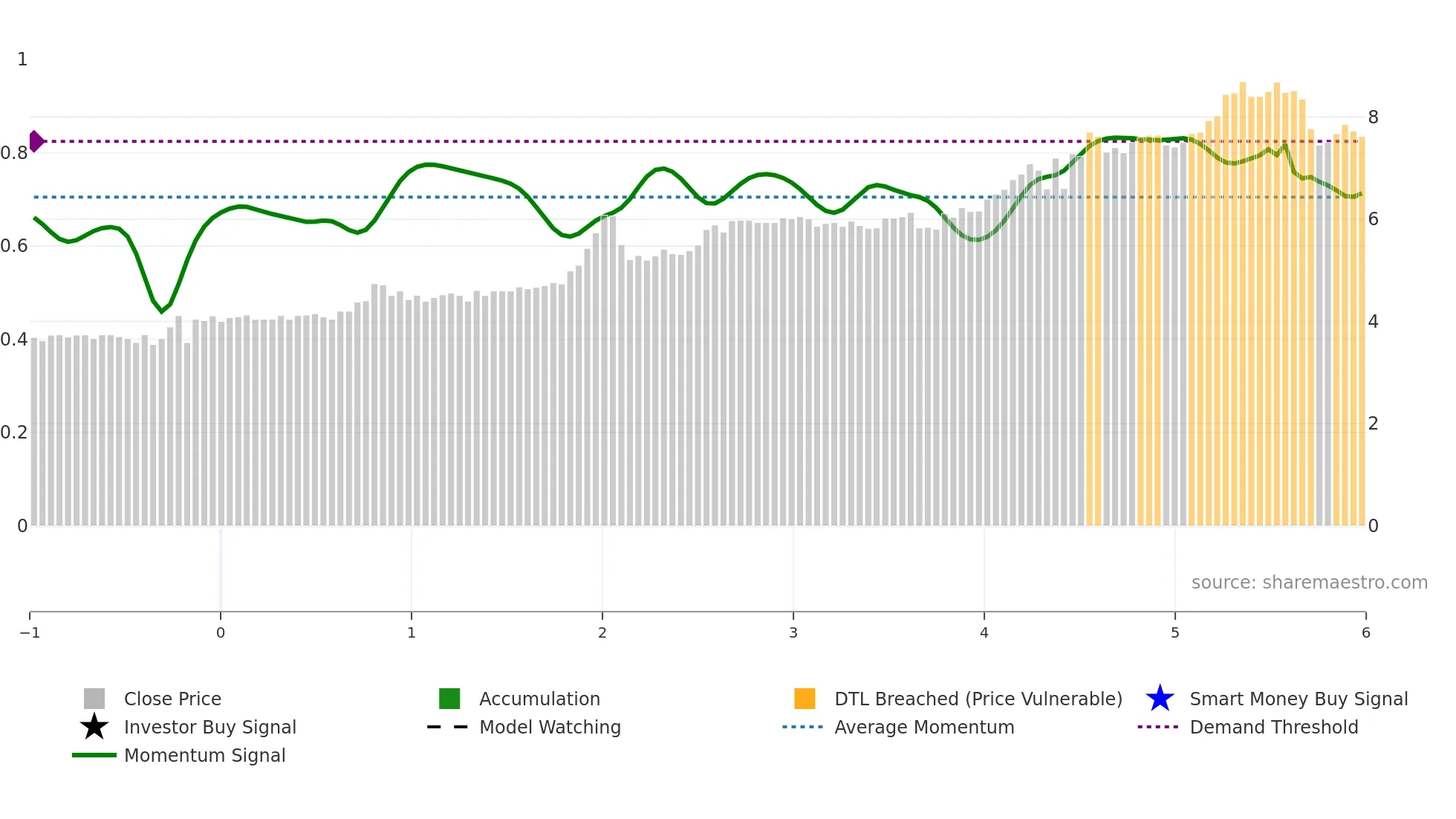 BFL weekly Smart Money chart