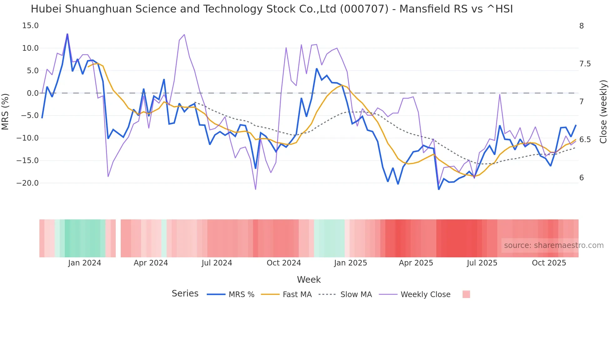 000707 Mansfield Relative Strength chart
