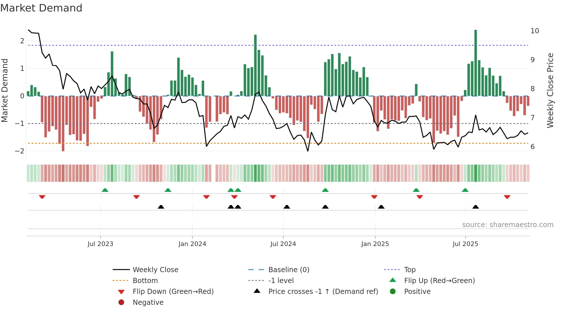 000707 weekly Market Demand chart