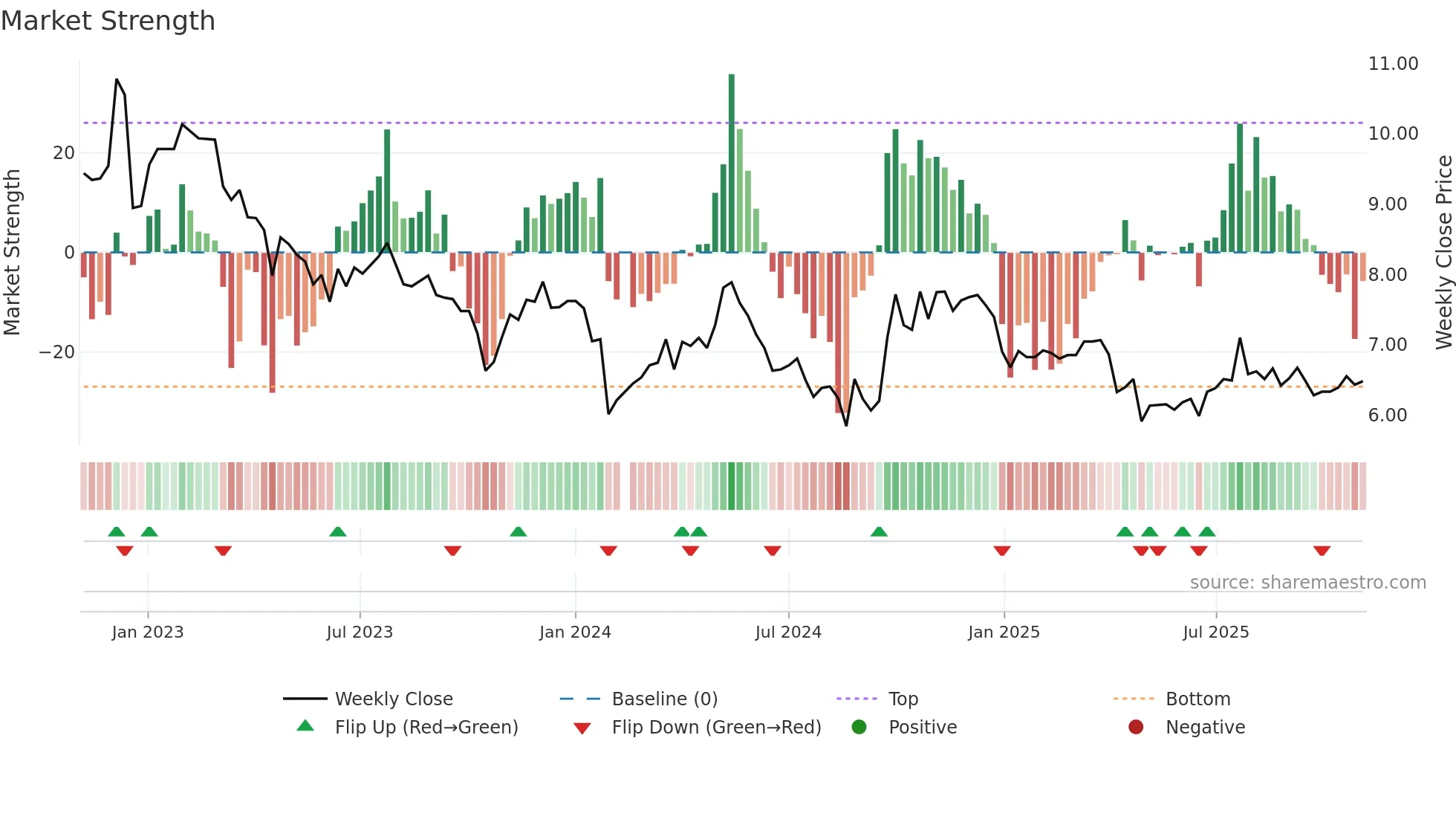 000707 weekly Market Strength chart