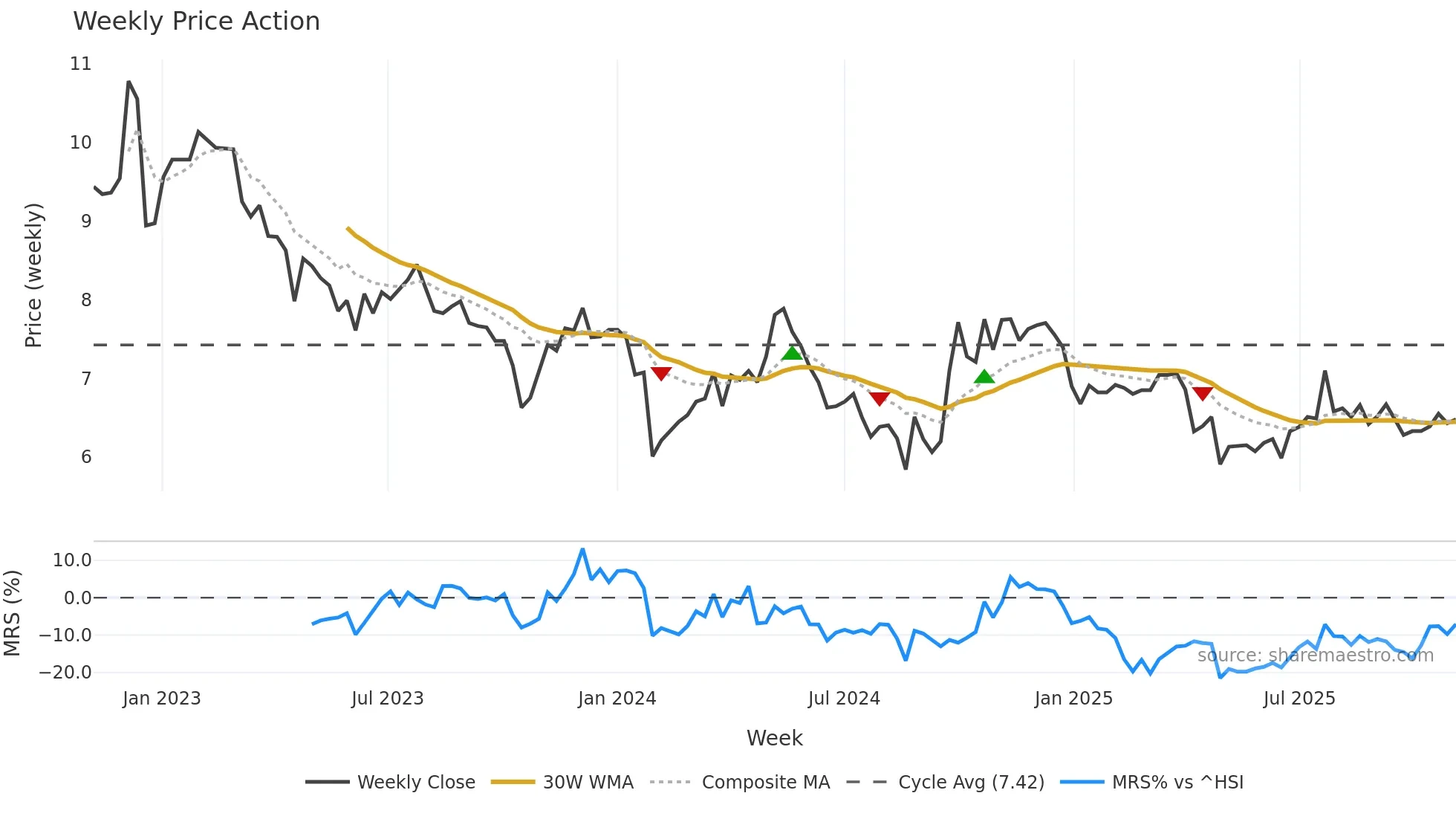 000707 weekly Price Action chart, closing 2025-10-27