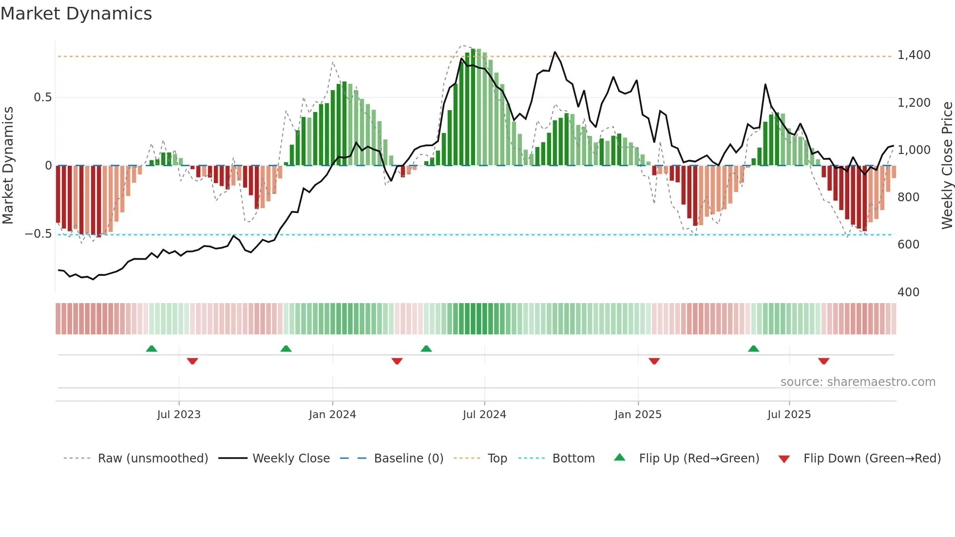 BRIGADE weekly Market Dynamics chart