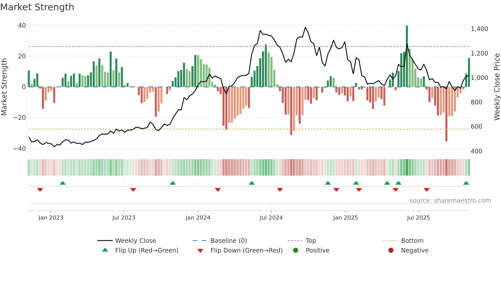 BRIGADE weekly Market Strength chart