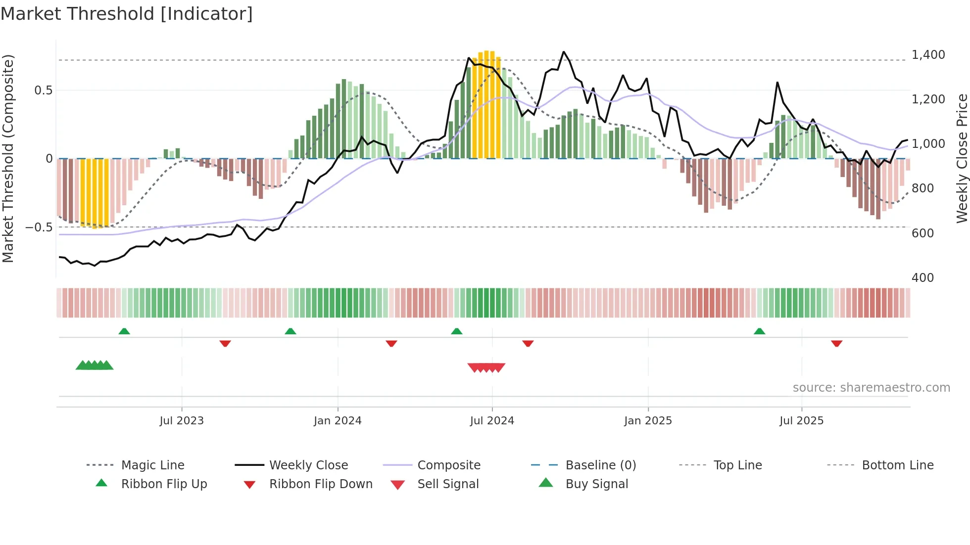 BRIGADE weekly Market Threshold chart