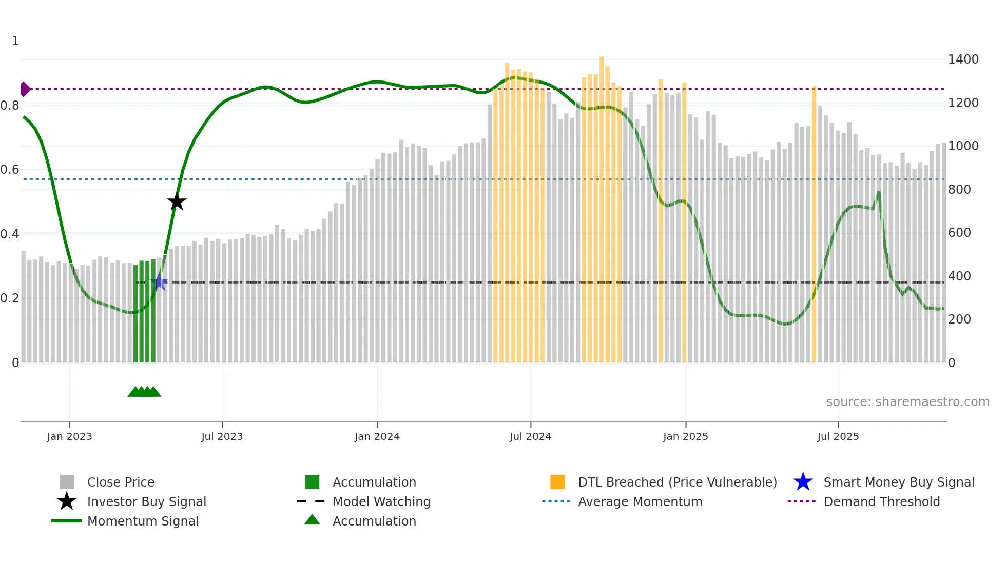 BRIGADE weekly Smart Money chart