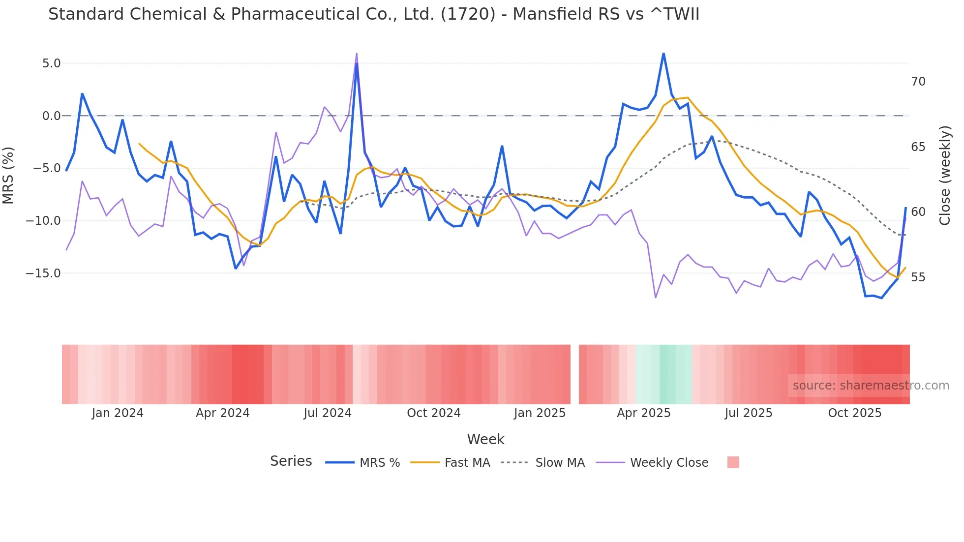 1720 Mansfield Relative Strength chart