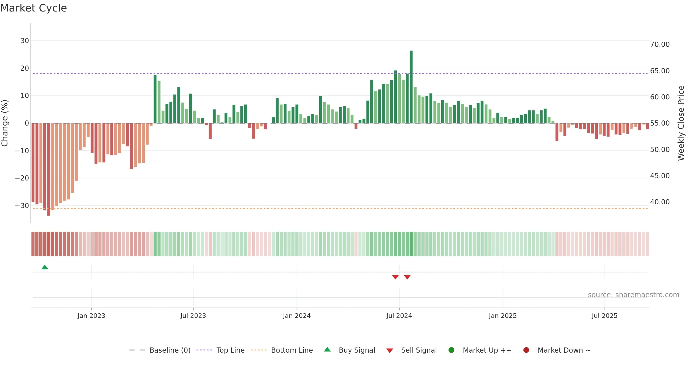 1720 weekly Market Cycle chart, closing 2025-09-15.
