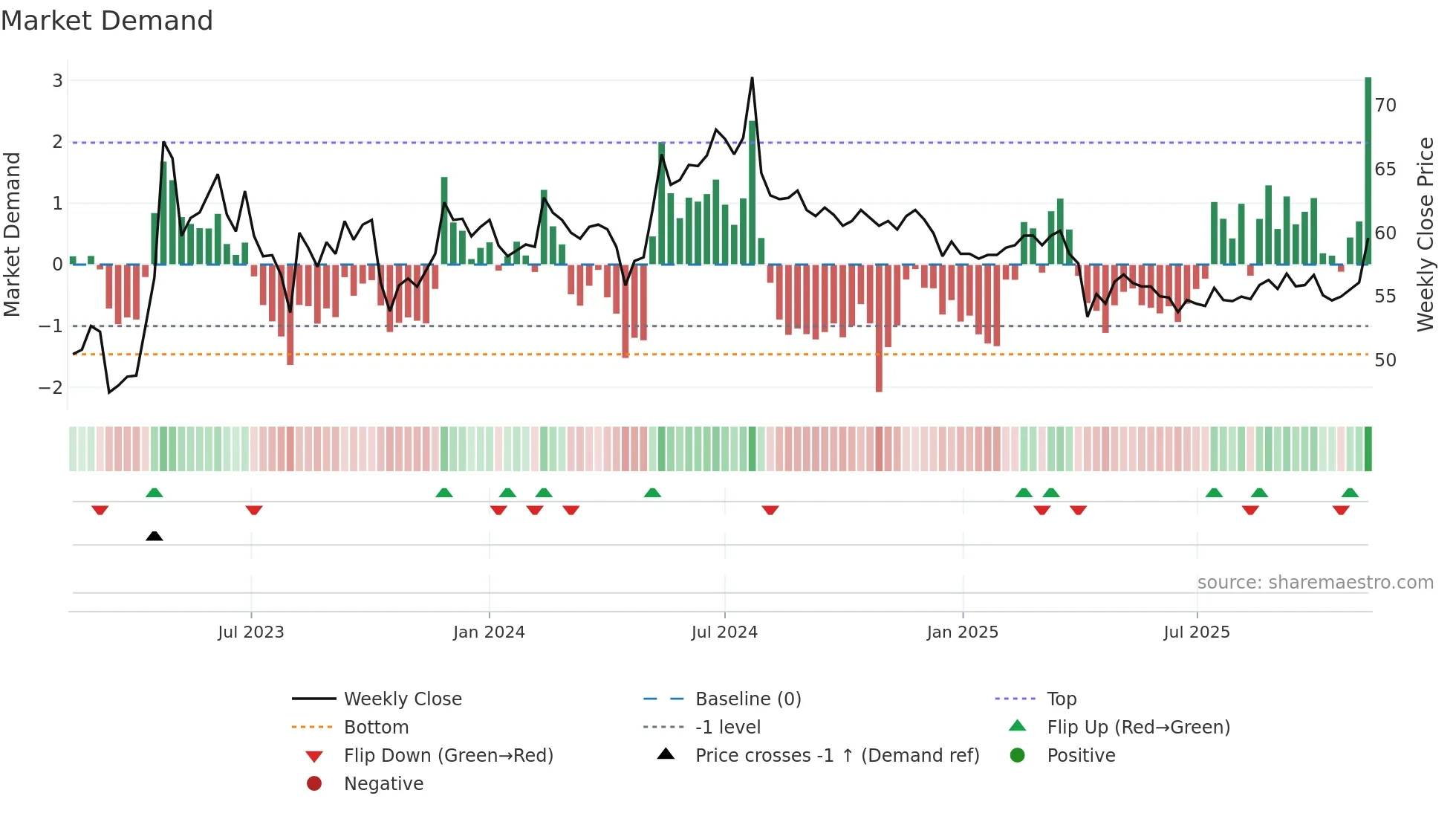 1720 weekly Market Demand chart