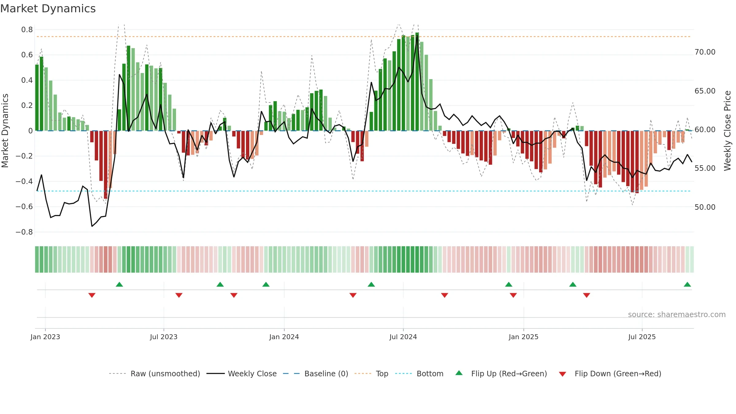1720 weekly Market Dynamics chart, closing 2025-09-15.
