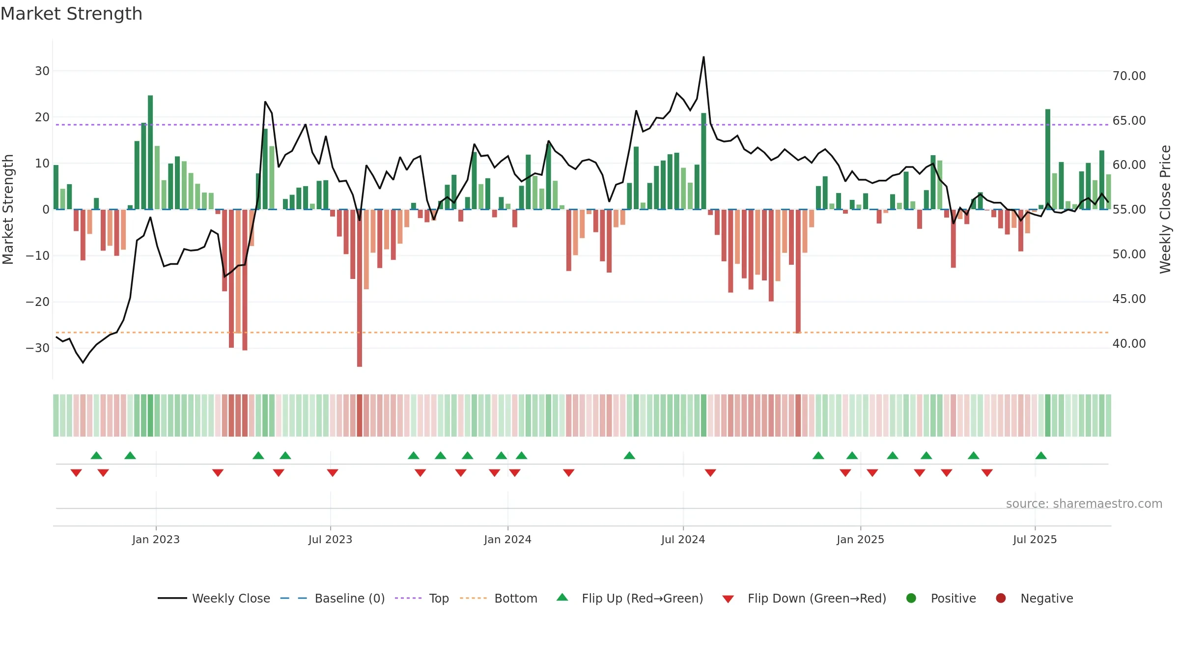 1720 weekly Market Strength chart, closing 2025-09-15.
