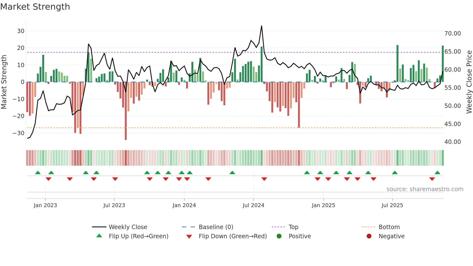 1720 weekly Market Strength chart