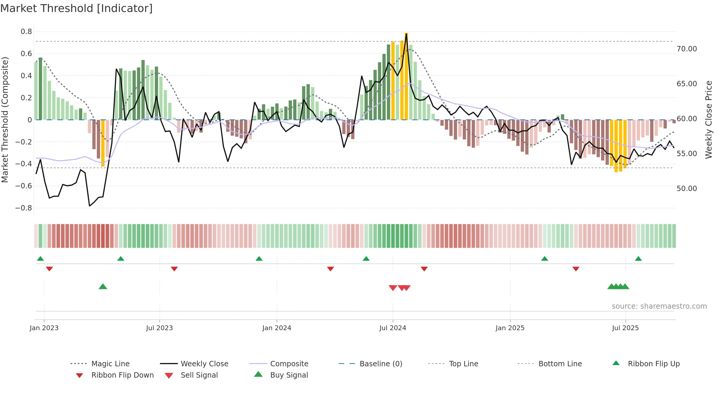 1720 weekly Market Threshold chart, closing 2025-09-15.