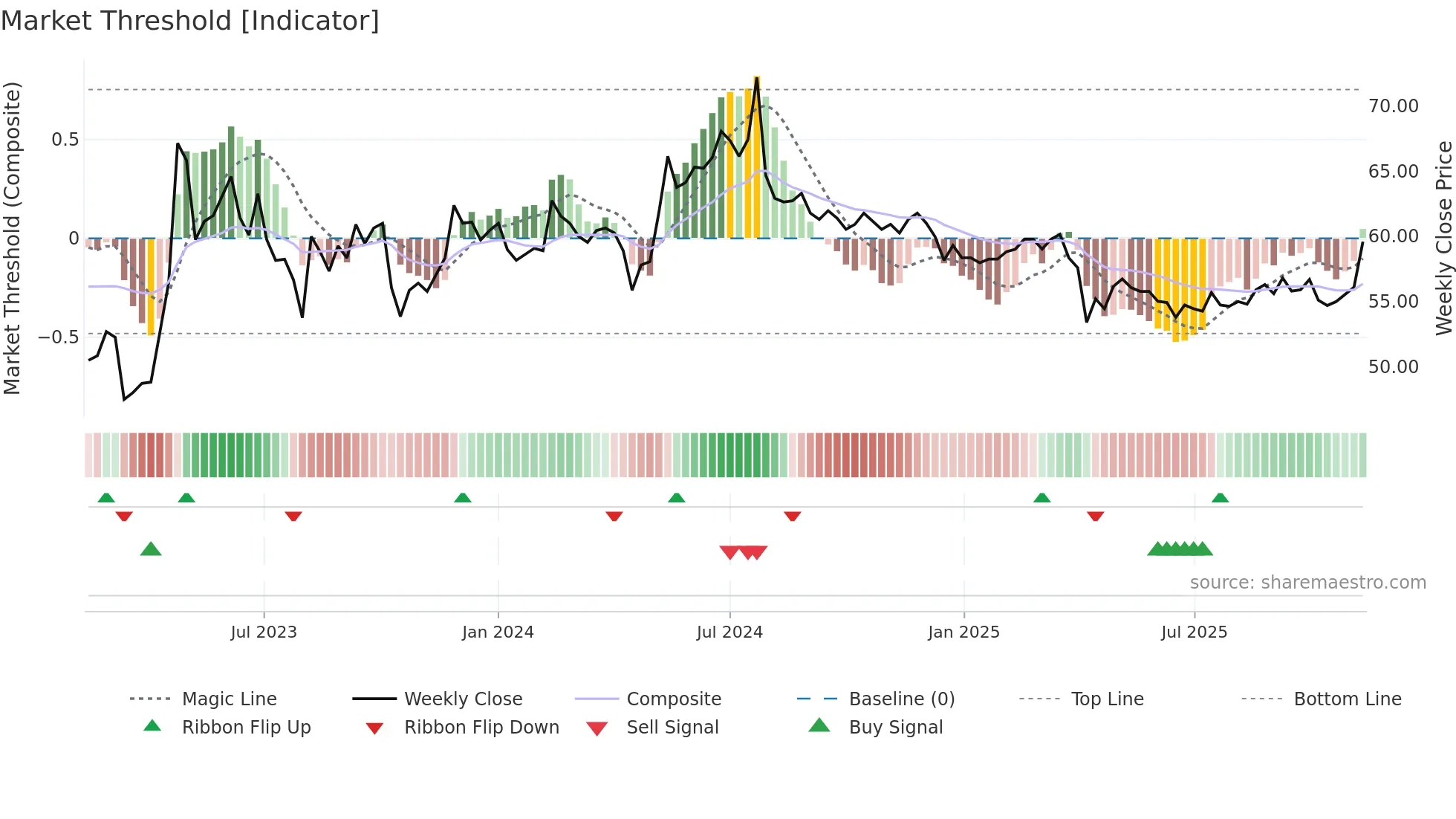 1720 weekly Market Threshold chart