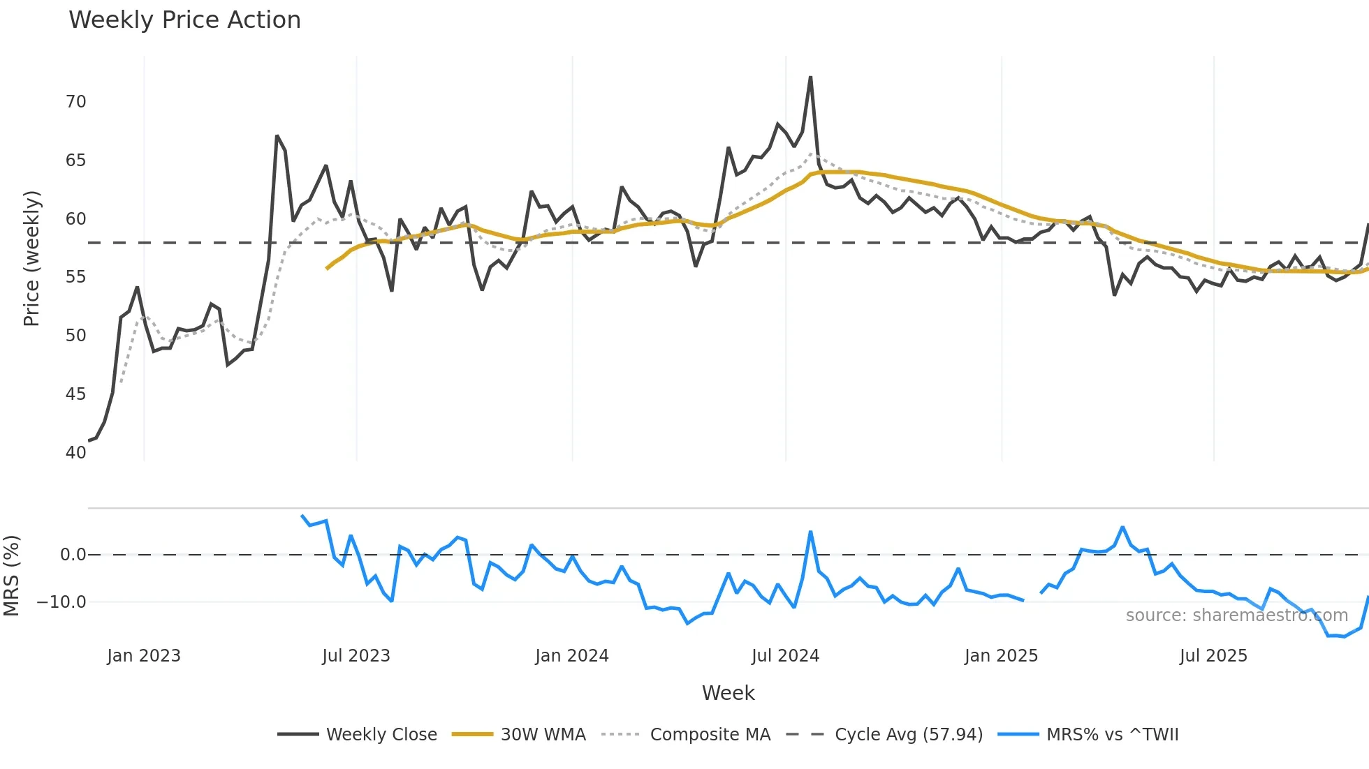 1720 weekly Price Action chart, closing 2025-11-10