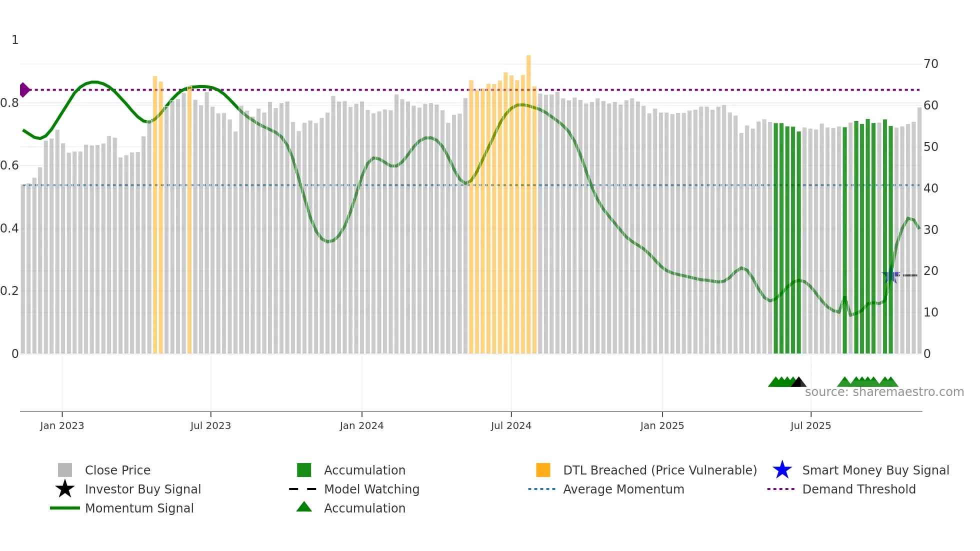 1720 weekly Smart Money chart